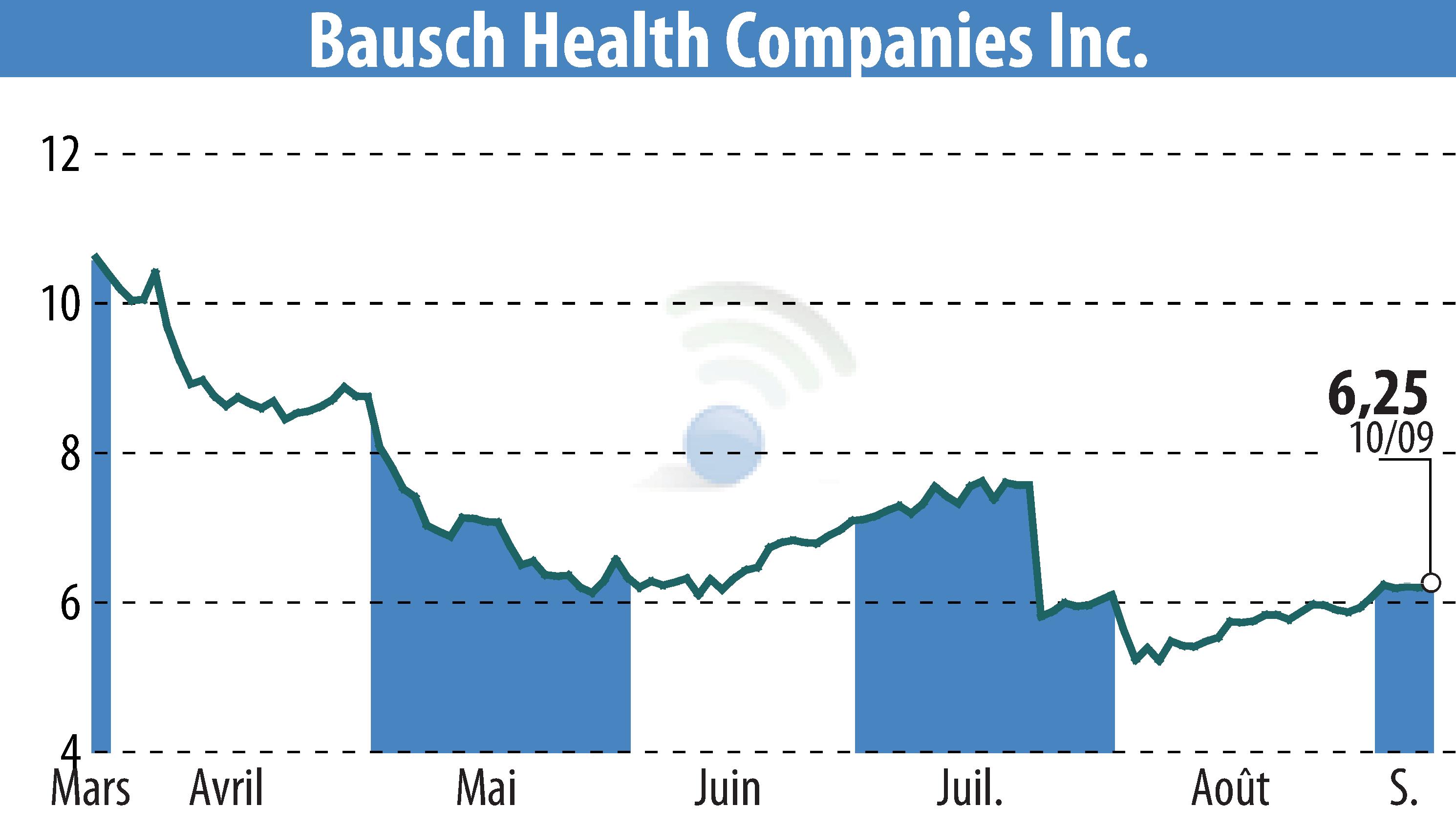 Stock price chart of Bausch Health Companies Inc. (EBR:BHC) showing fluctuations.