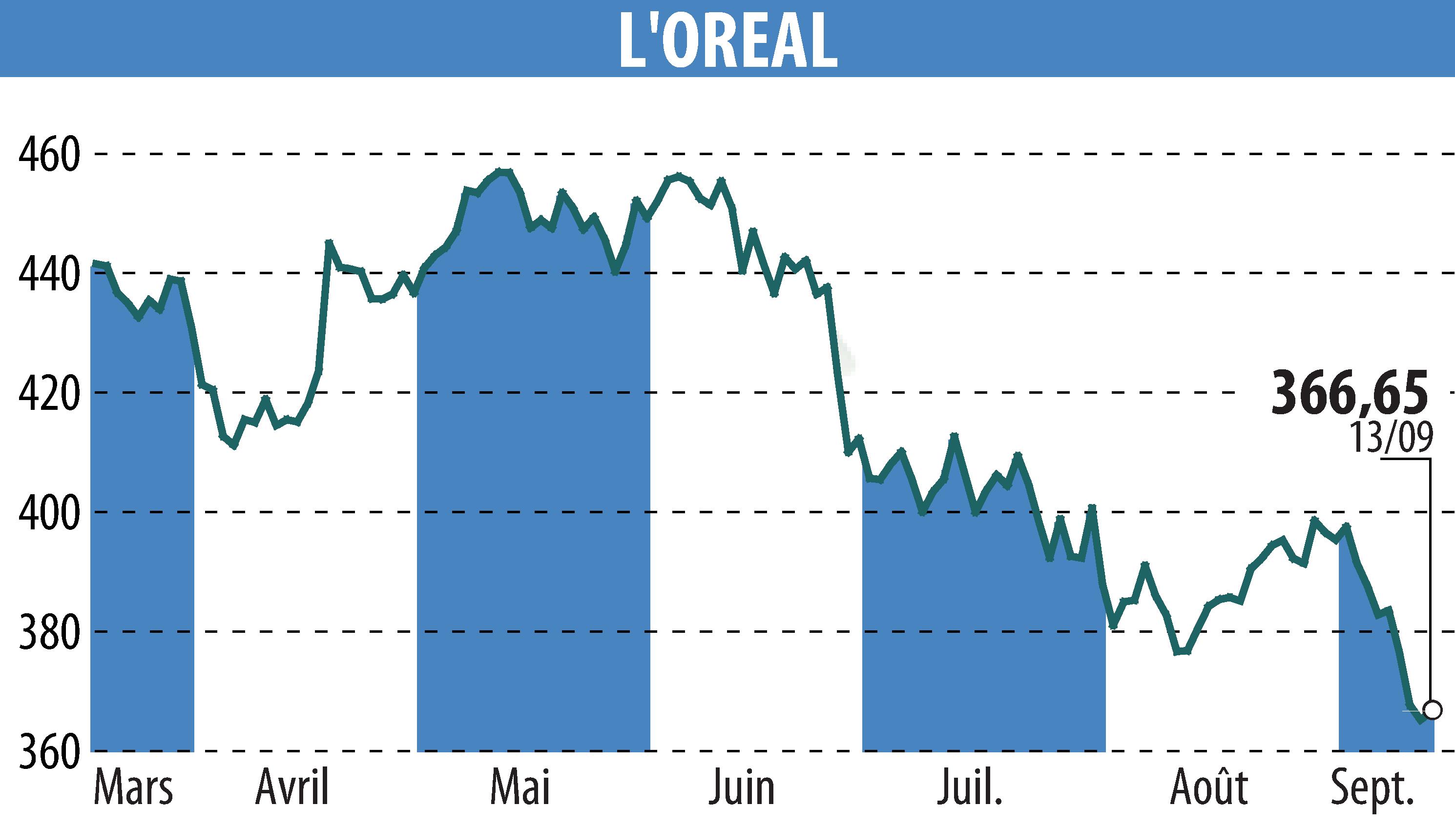 Stock price chart of L'OREAL (EPA:OR) showing fluctuations.