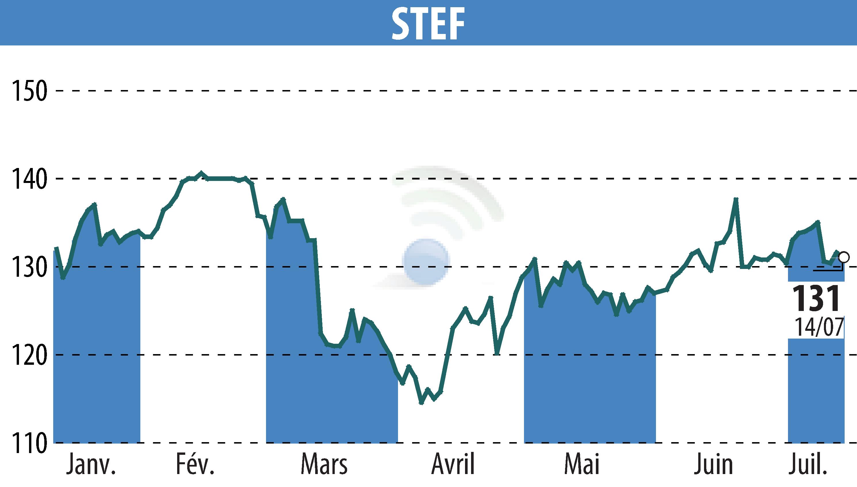 Stock price chart of STEF (EPA:STF) showing fluctuations.