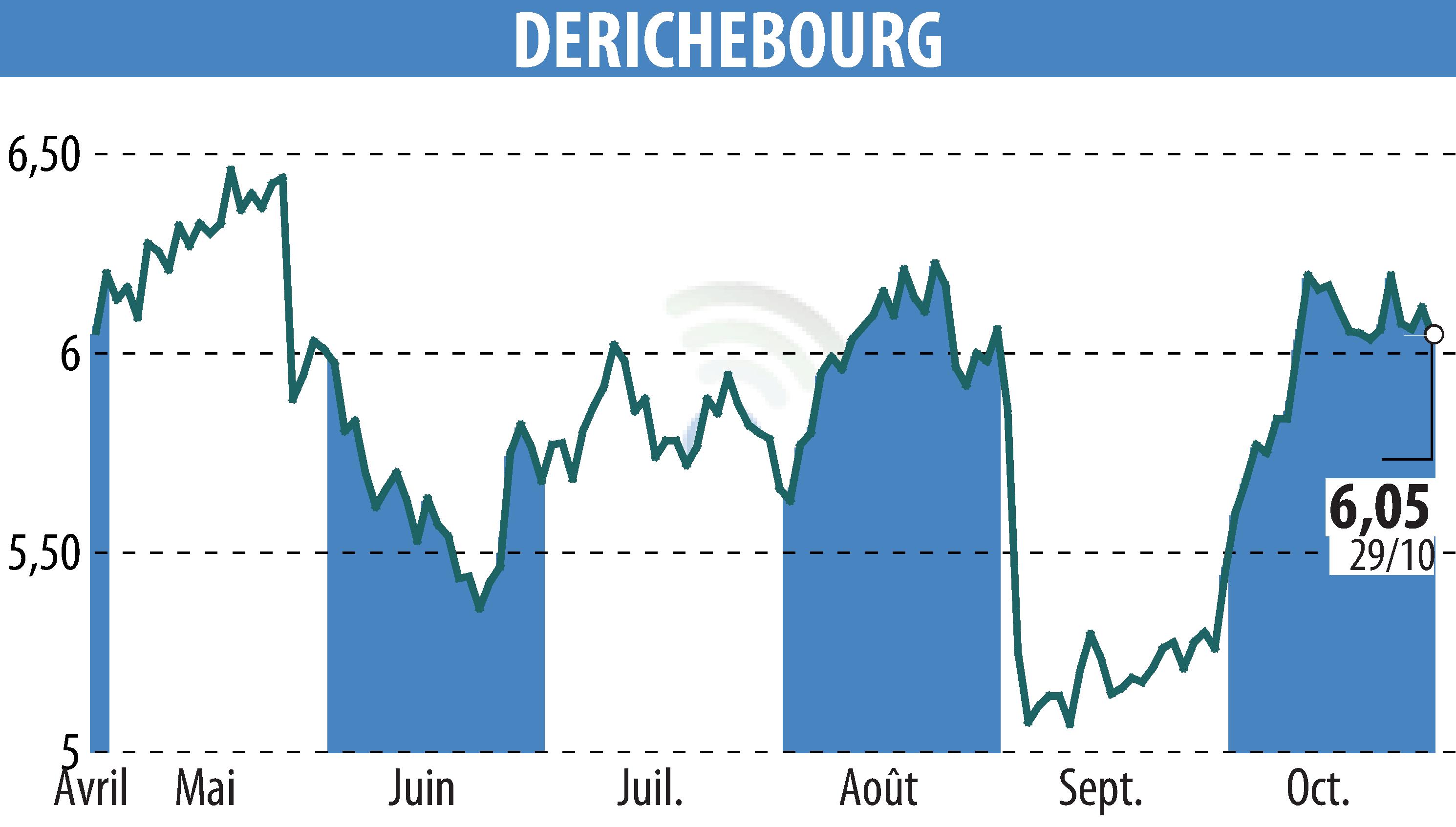 Graphique de l'évolution du cours de l'action DERICHEBOURG (EPA:DBG).