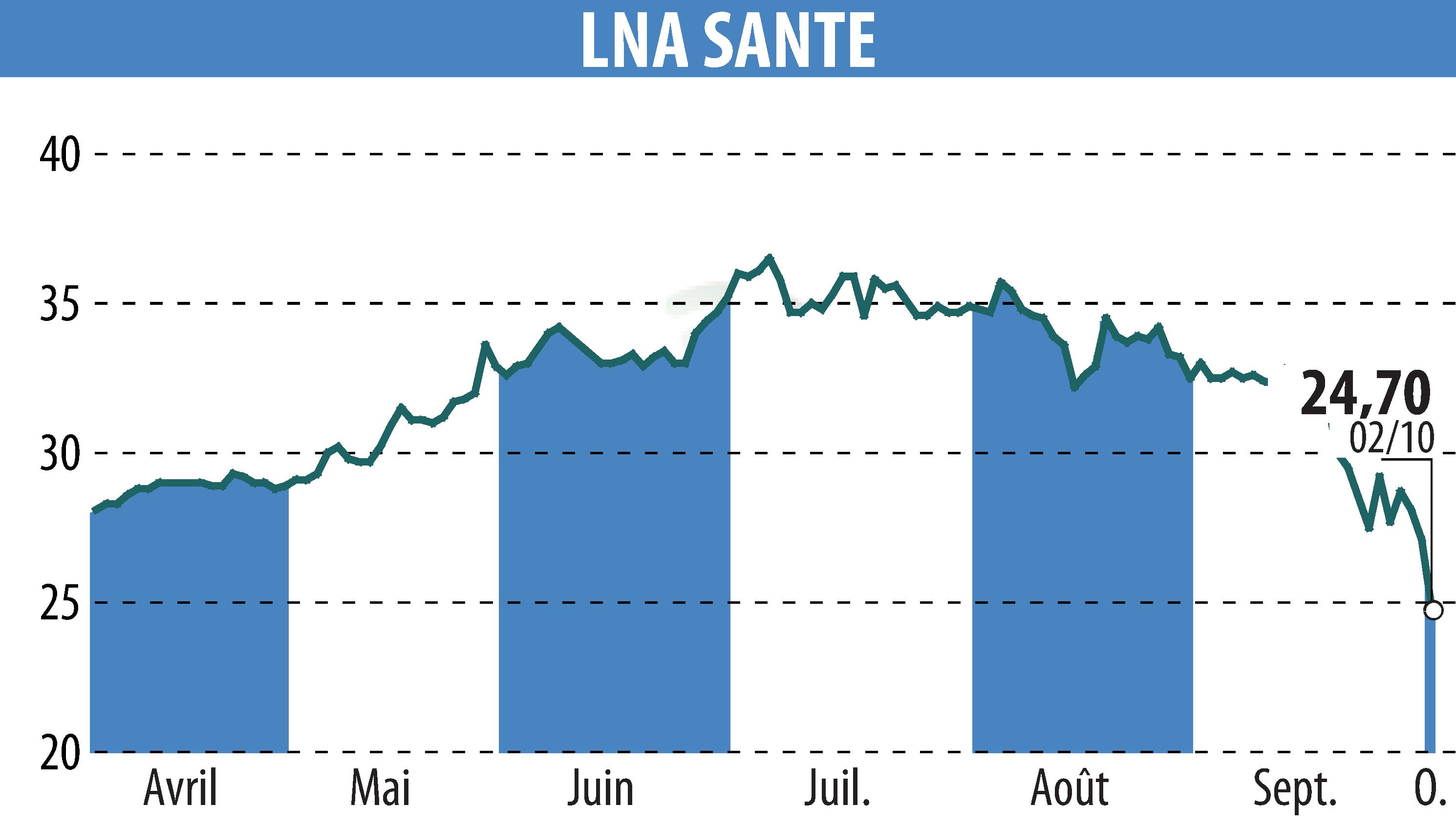 Stock price chart of LNA SANTE (EPA:LNA) showing fluctuations.