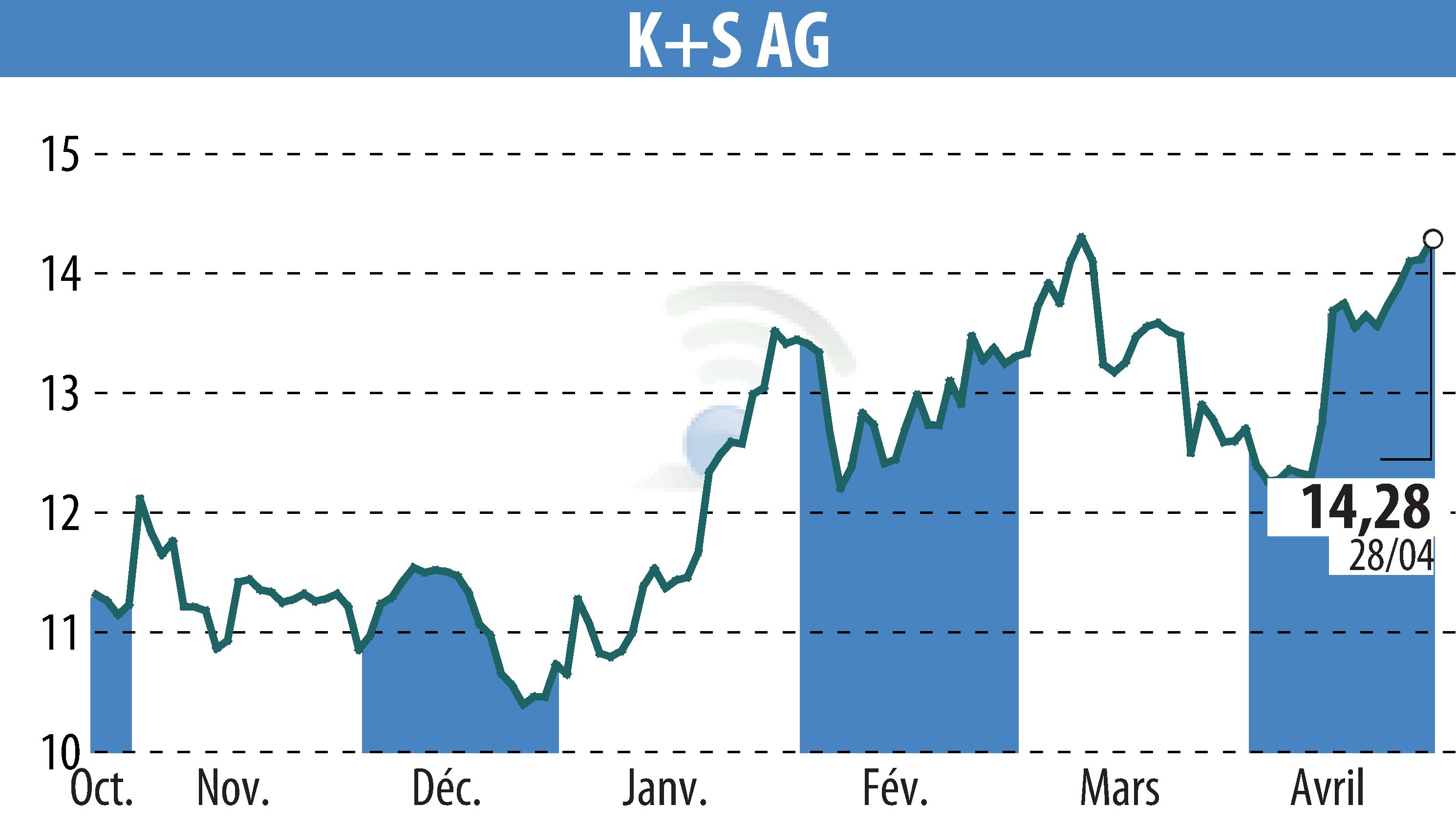 Graphique de l'évolution du cours de l'action K+S Aktiengesellschaft (EBR:SDF).
