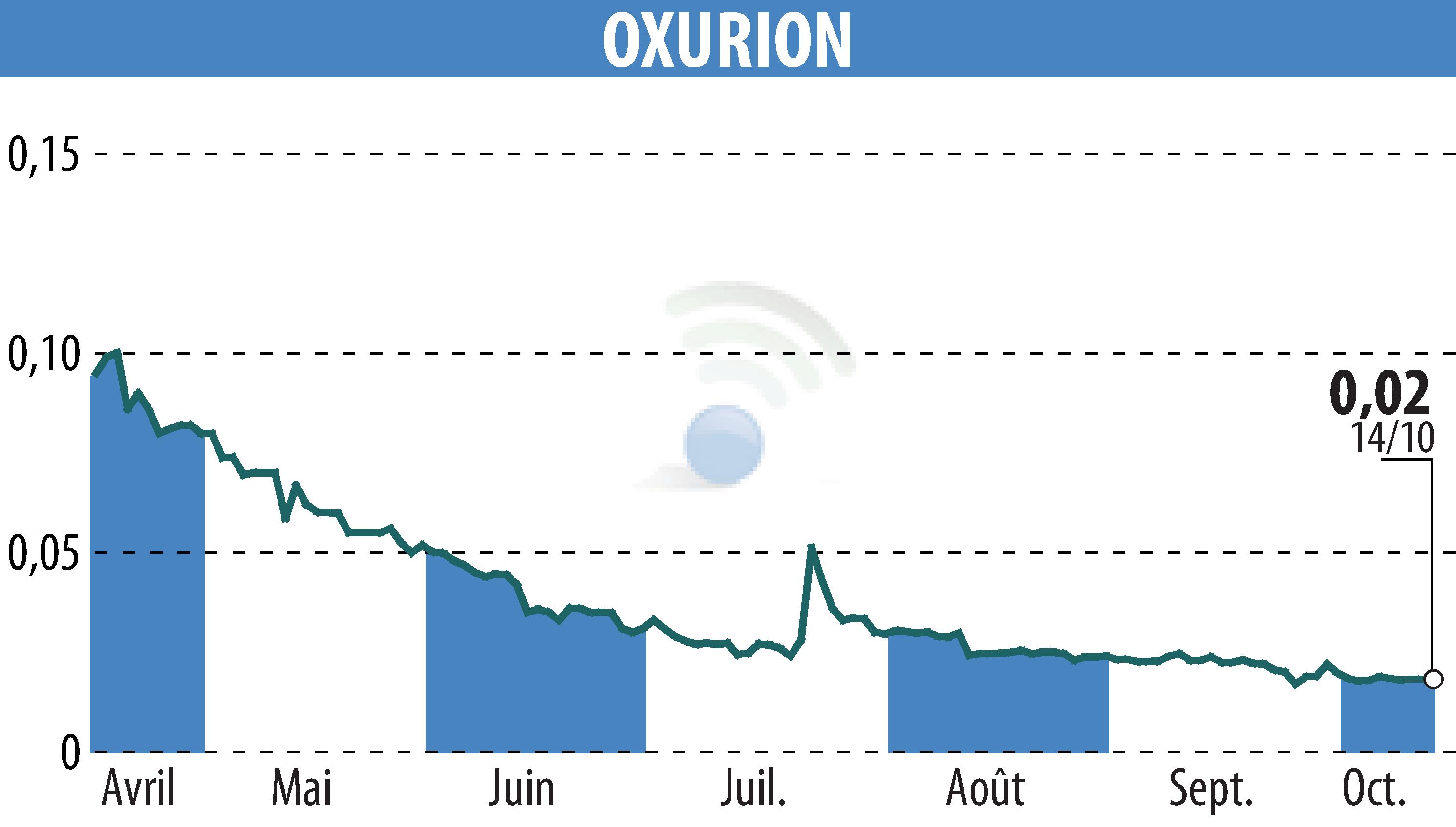 Stock price chart of OXURION (EBR:OXUR) showing fluctuations.