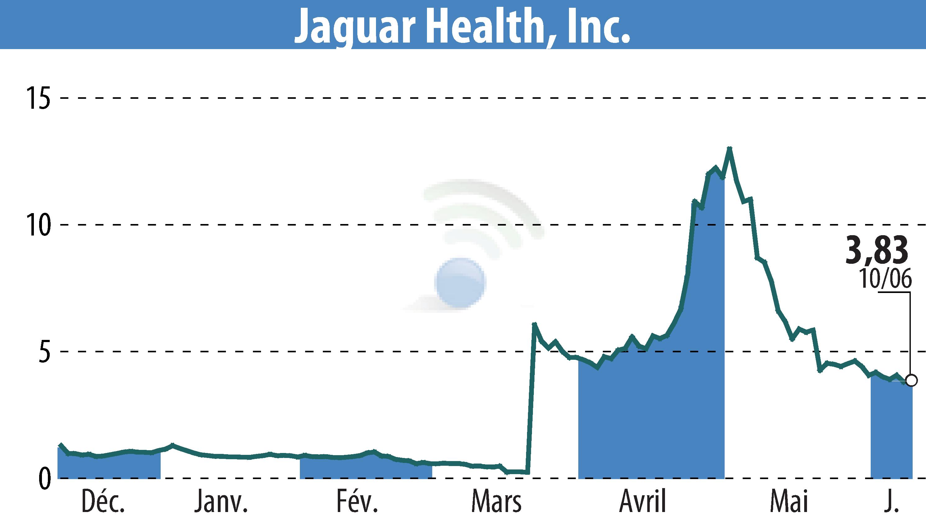 Stock price chart of Jaguar Health, Inc. (EBR:JAGX) showing fluctuations.