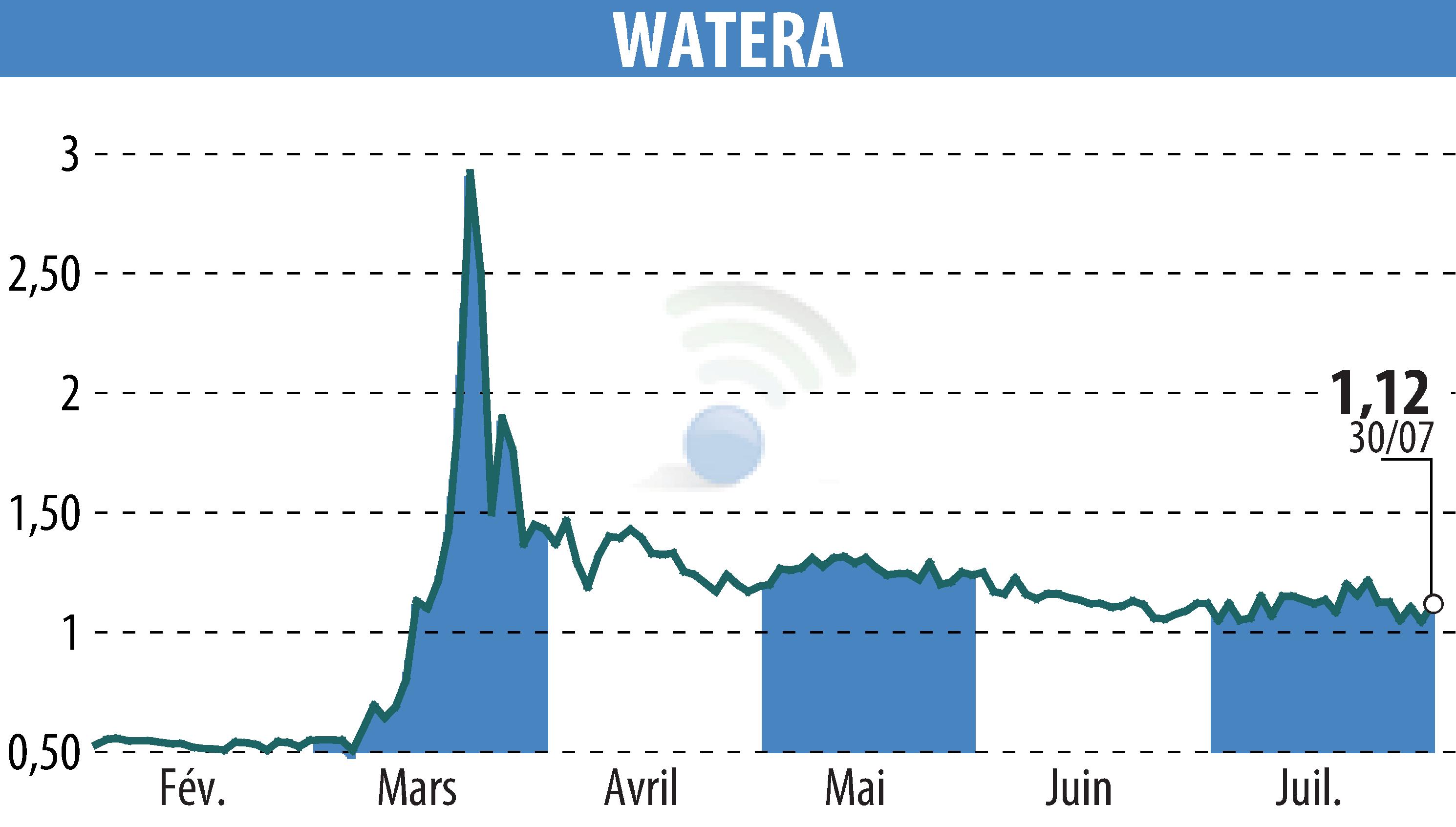 Stock price chart of OSMOSUN (EPA:ALWTR) showing fluctuations.
