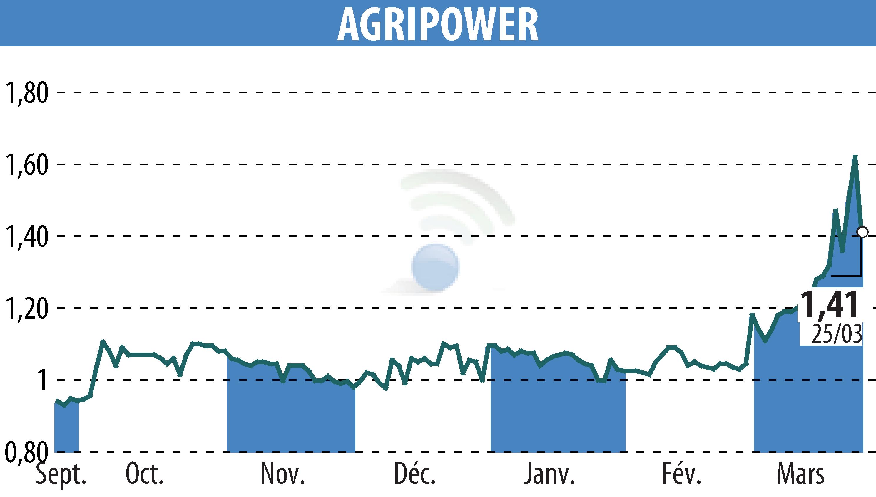 Graphique de l'évolution du cours de l'action AGRIPOWER FRANCE SA (EPA:ALAGP).