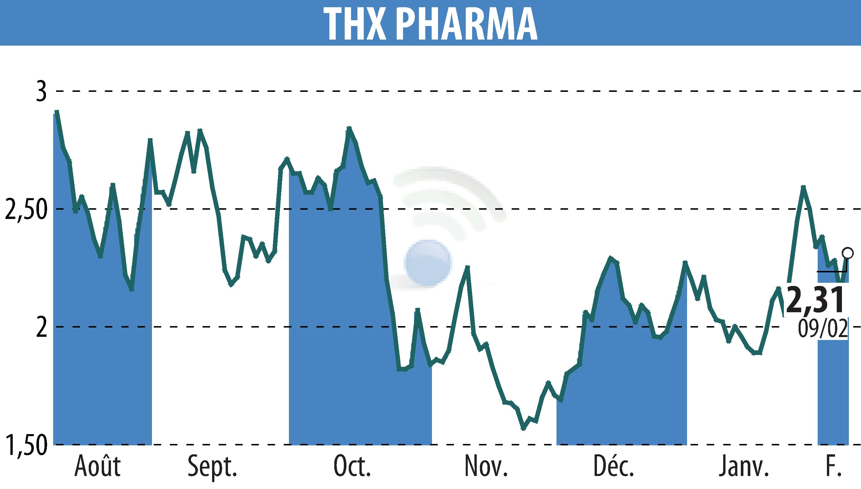 Graphique de l'évolution du cours de l'action Theranexus (EPA:ALTHX).