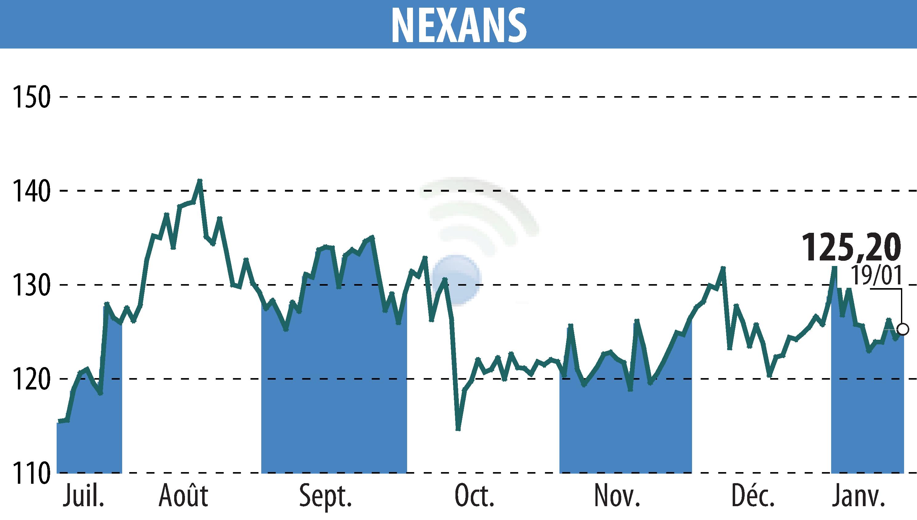 Stock price chart of NEXANS (EPA:NEX) showing fluctuations.