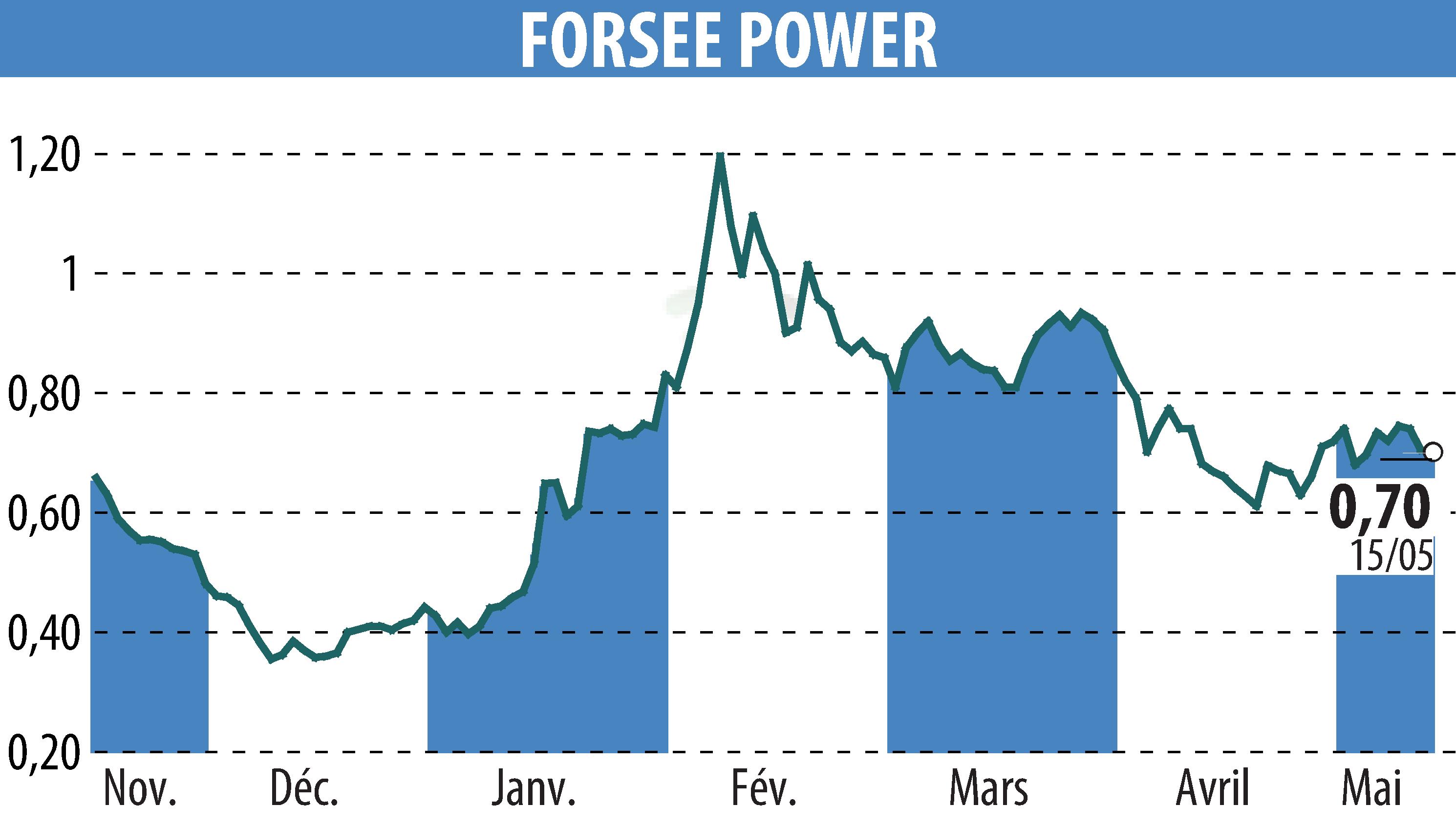 Graphique de l'évolution du cours de l'action FORSEE POWER (EPA:FORSE).