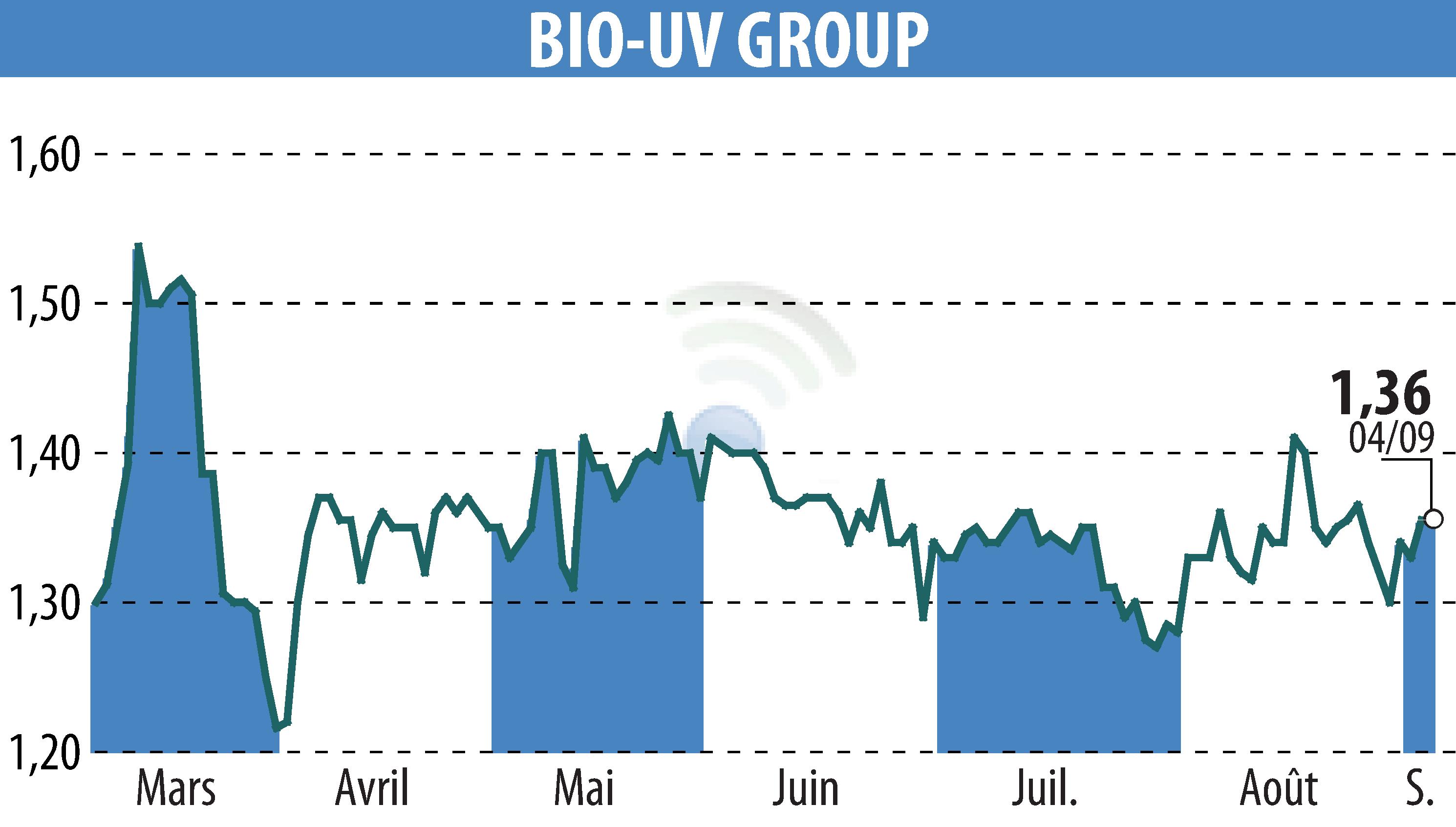 Graphique de l'évolution du cours de l'action BIO UV GROUP (EPA:ALTUV).