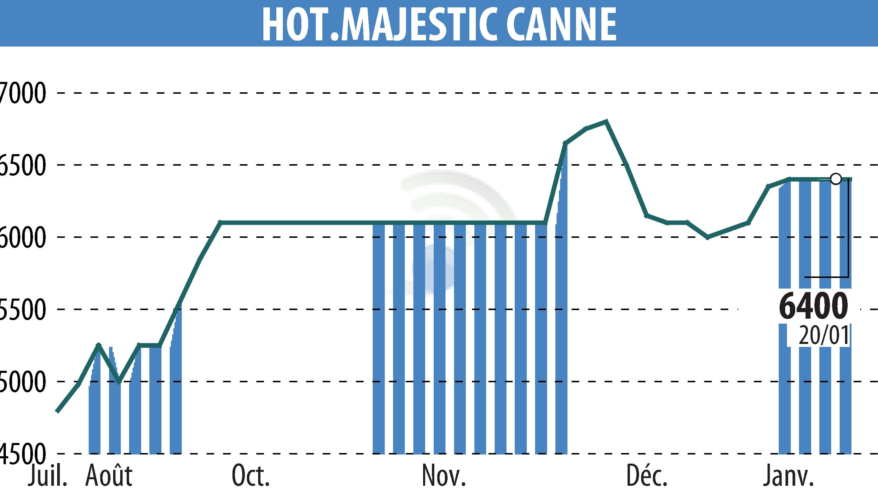 Graphique de l'évolution du cours de l'action HOTEL MAJESTIC CANNES (EPA:MLHMC).