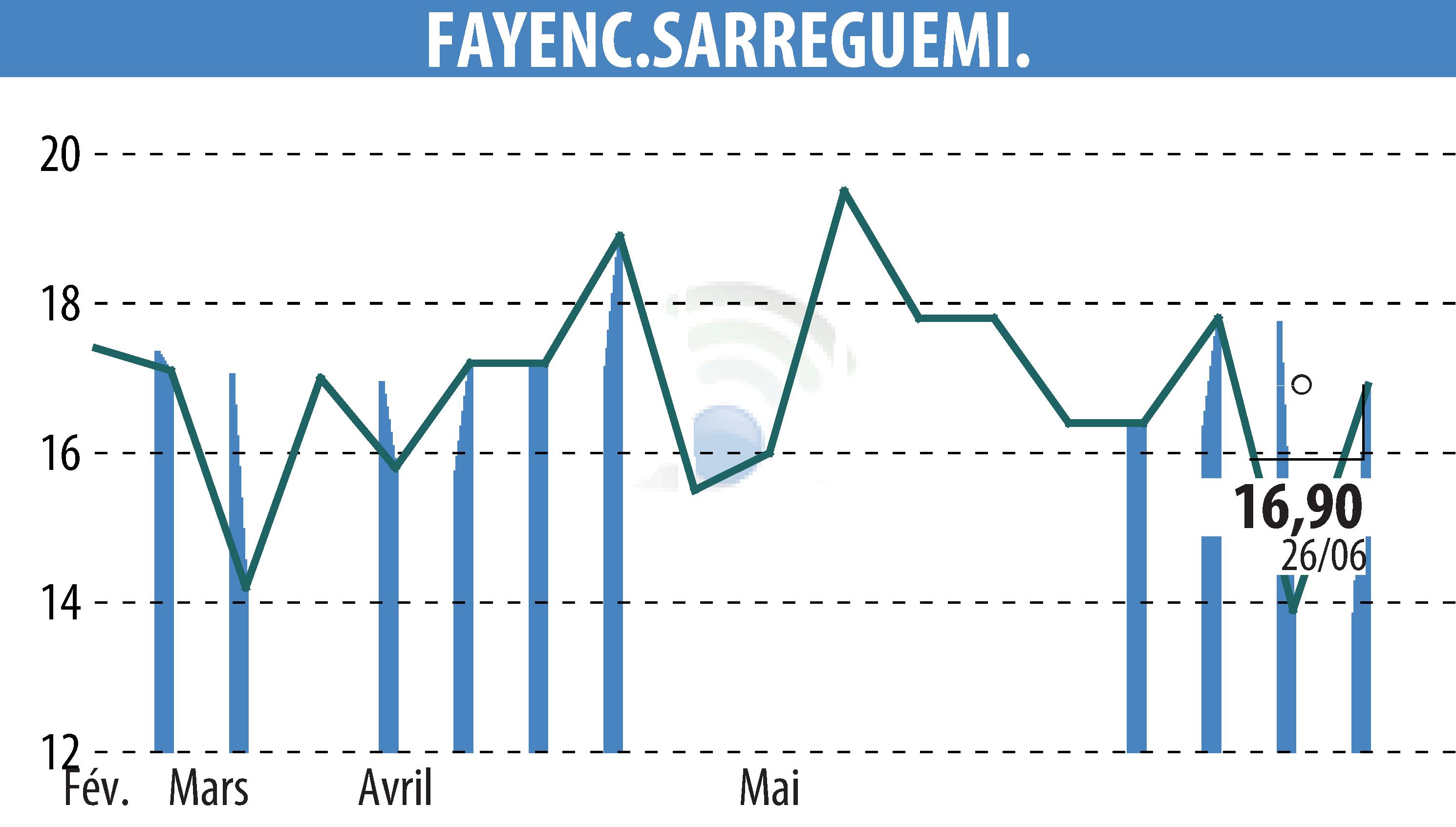Stock price chart of FAYENC.SARREGUEMINES (EPA:FAYE) showing fluctuations.
