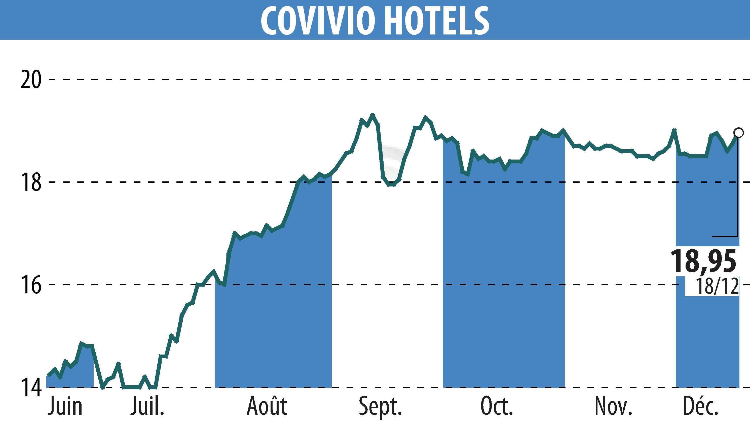 Stock price chart of Covivio Hotels (EPA:COVH) showing fluctuations.