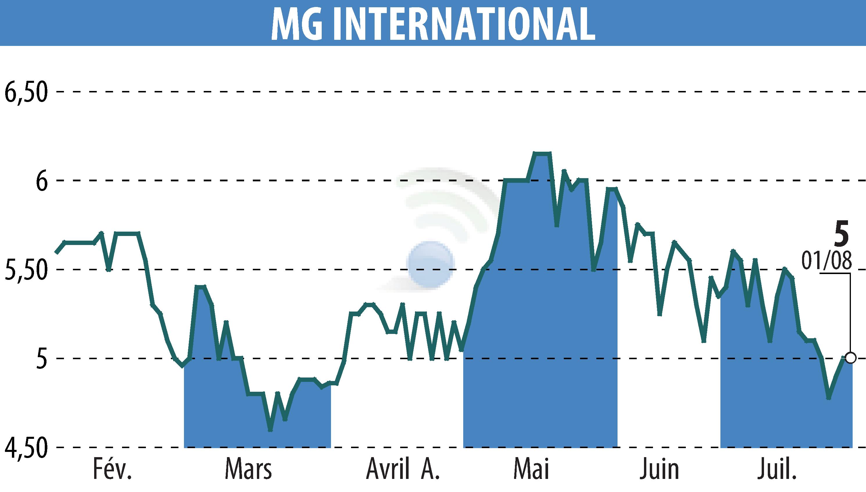 Stock price chart of MG INTERNATIONAL (EPA:ALMGI) showing fluctuations.