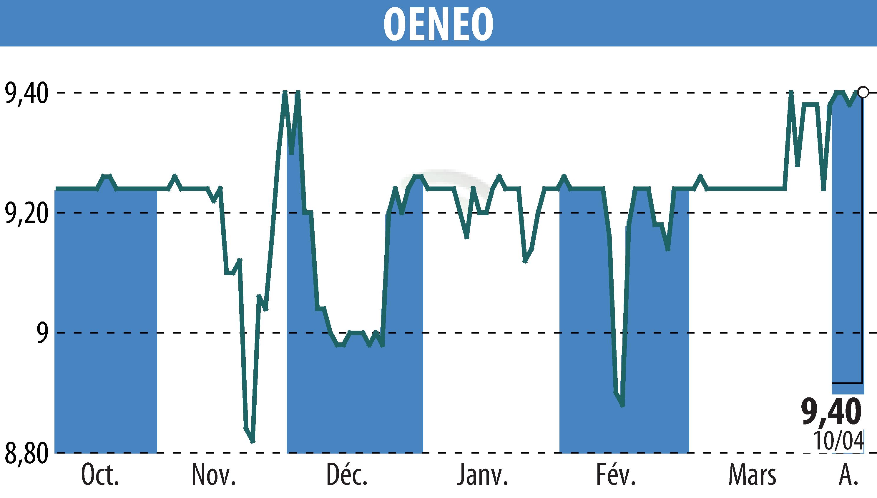 Graphique de l'évolution du cours de l'action OENEO (EPA:SBT).