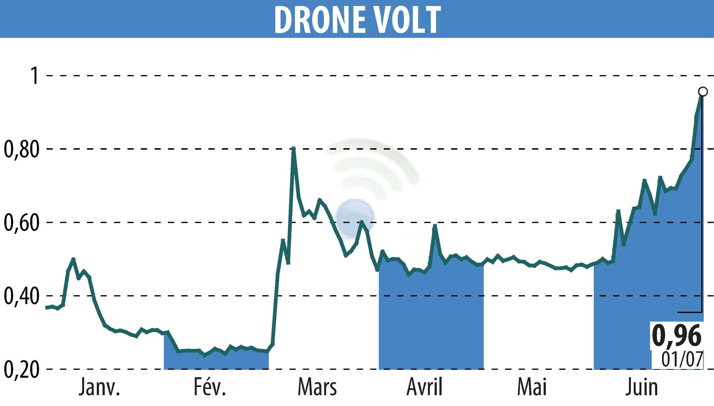 Graphique de l'évolution du cours de l'action DRONE VOLT (EPA:ALDRV).