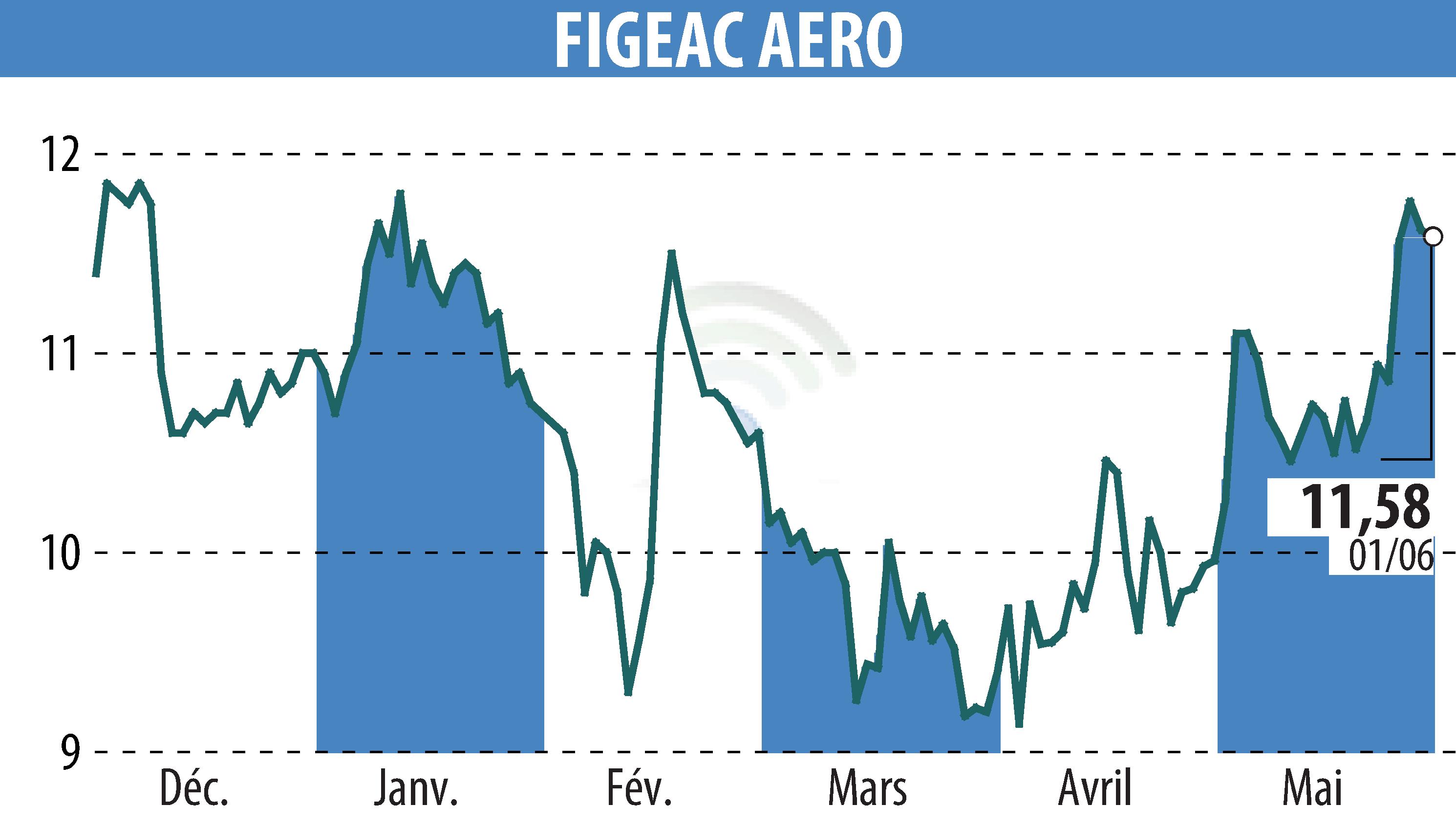 Stock price chart of FIGEAC AERO (EPA:FGA) showing fluctuations.