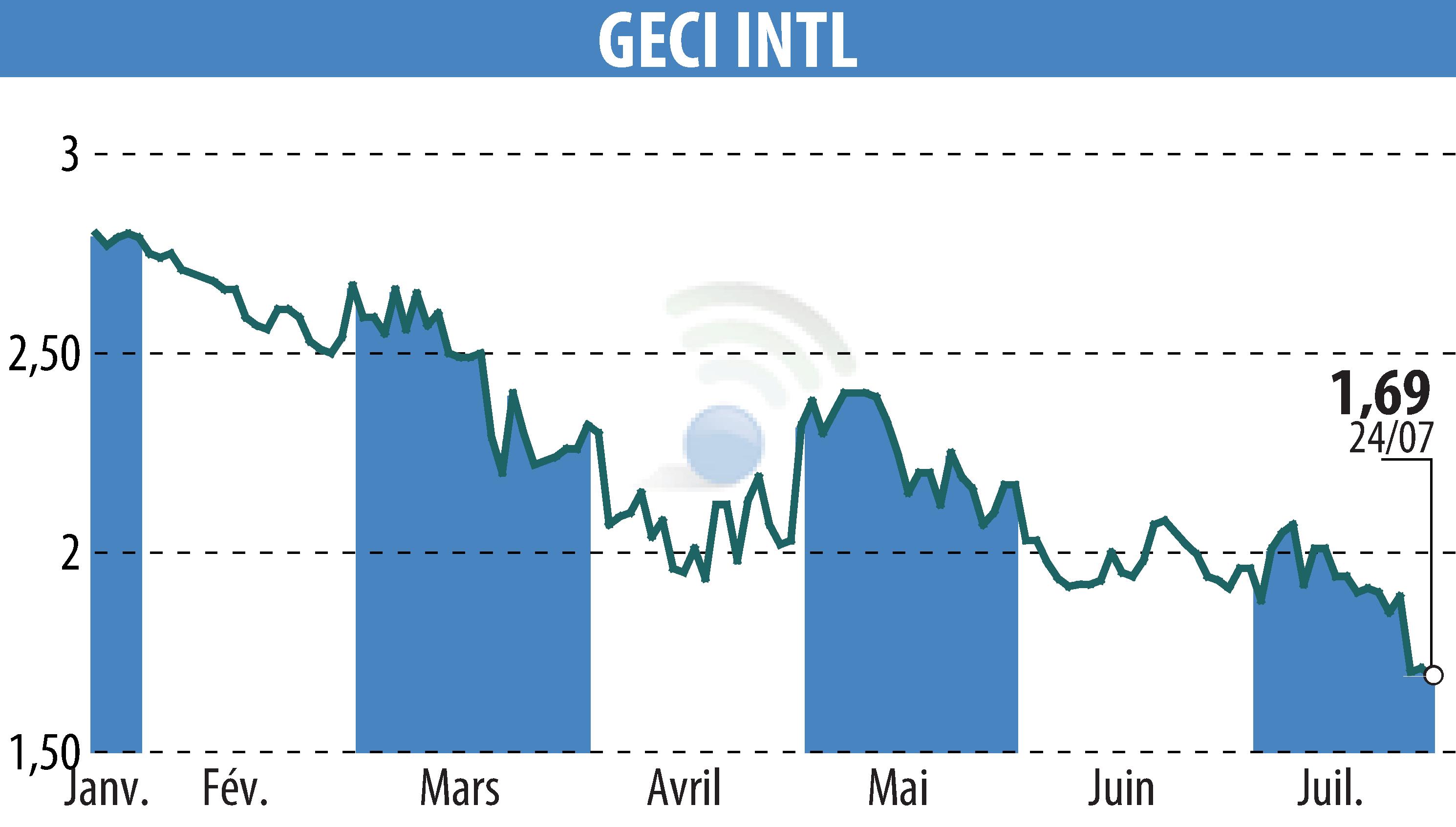 Stock price chart of GECI INTERNATIONAL (EPA:ALGEC) showing fluctuations.
