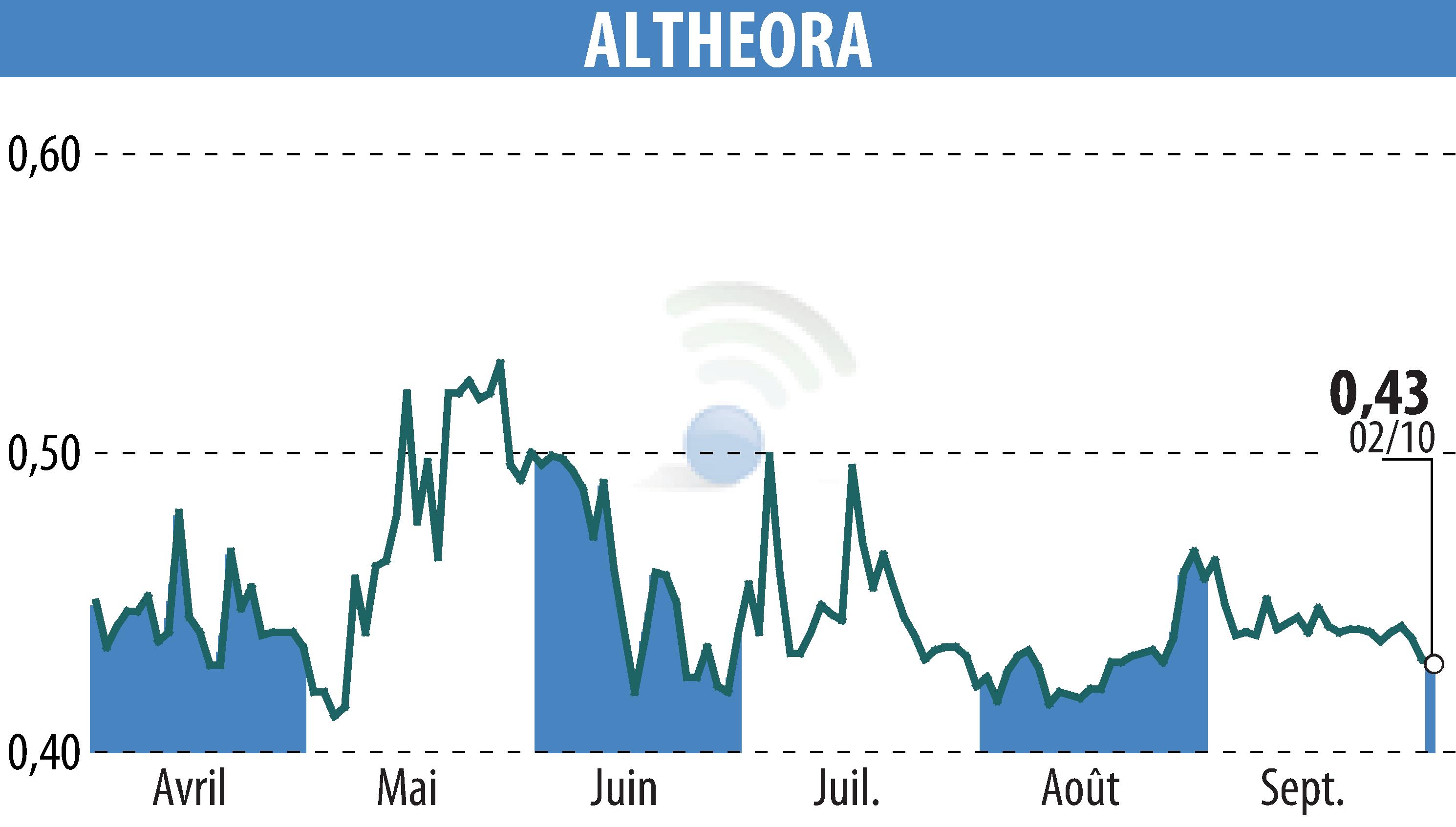 Graphique de l'évolution du cours de l'action ALTHEORA (EPA:ALORA).