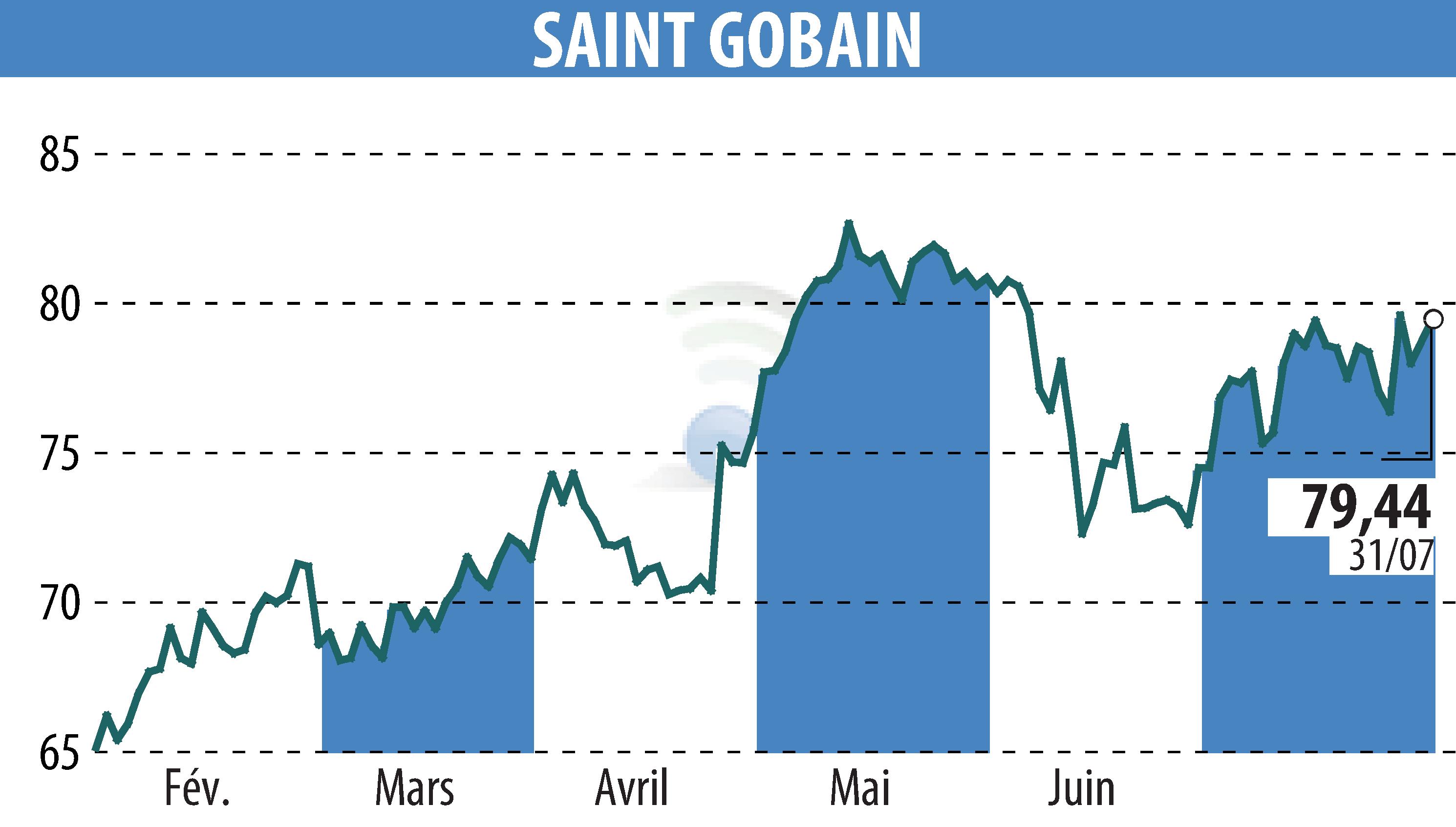 Graphique de l'évolution du cours de l'action SAINT-GOBAIN (EPA:SGO).