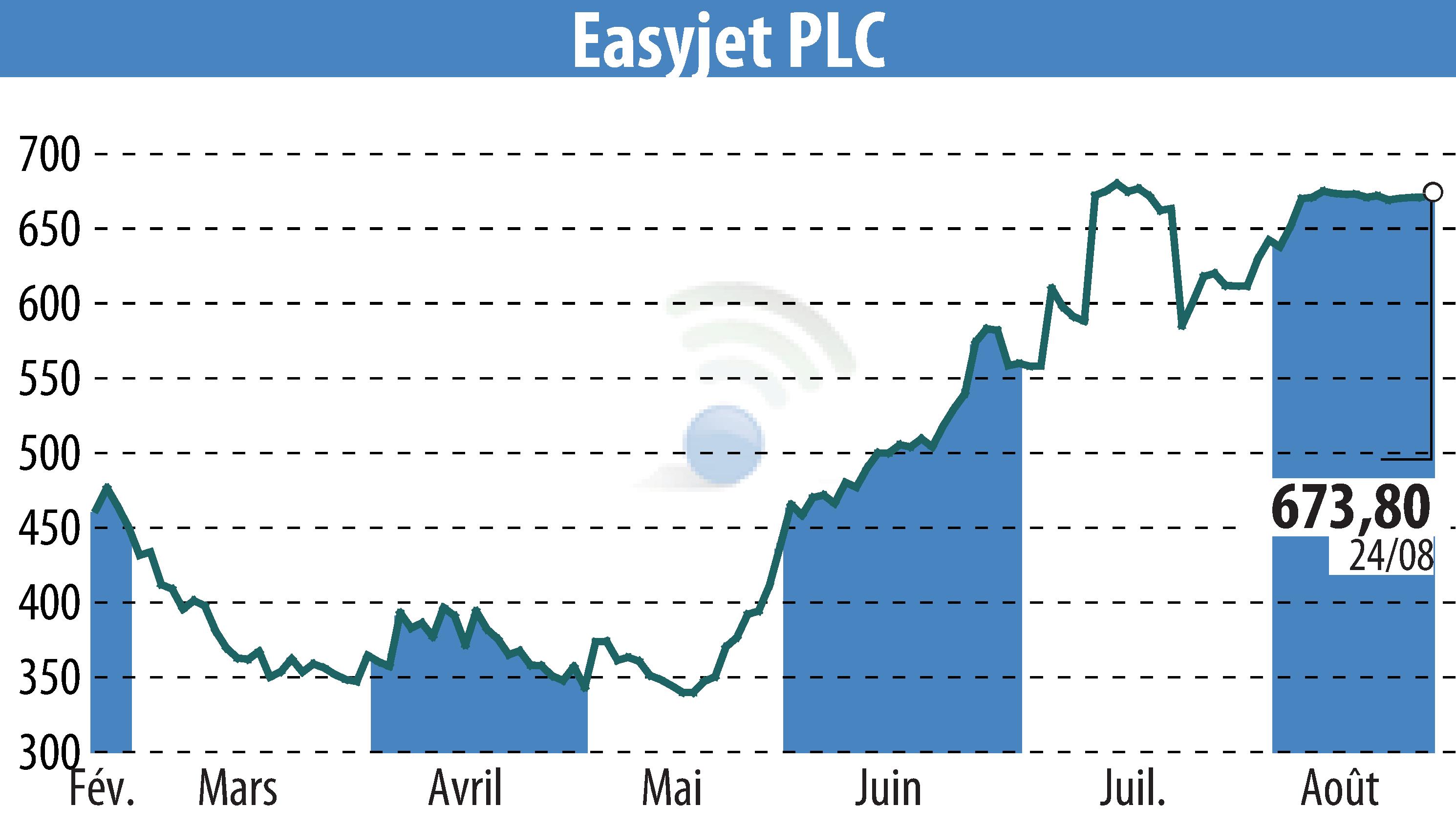 Stock price chart of EasyJet (EBR:EZJ) showing fluctuations.