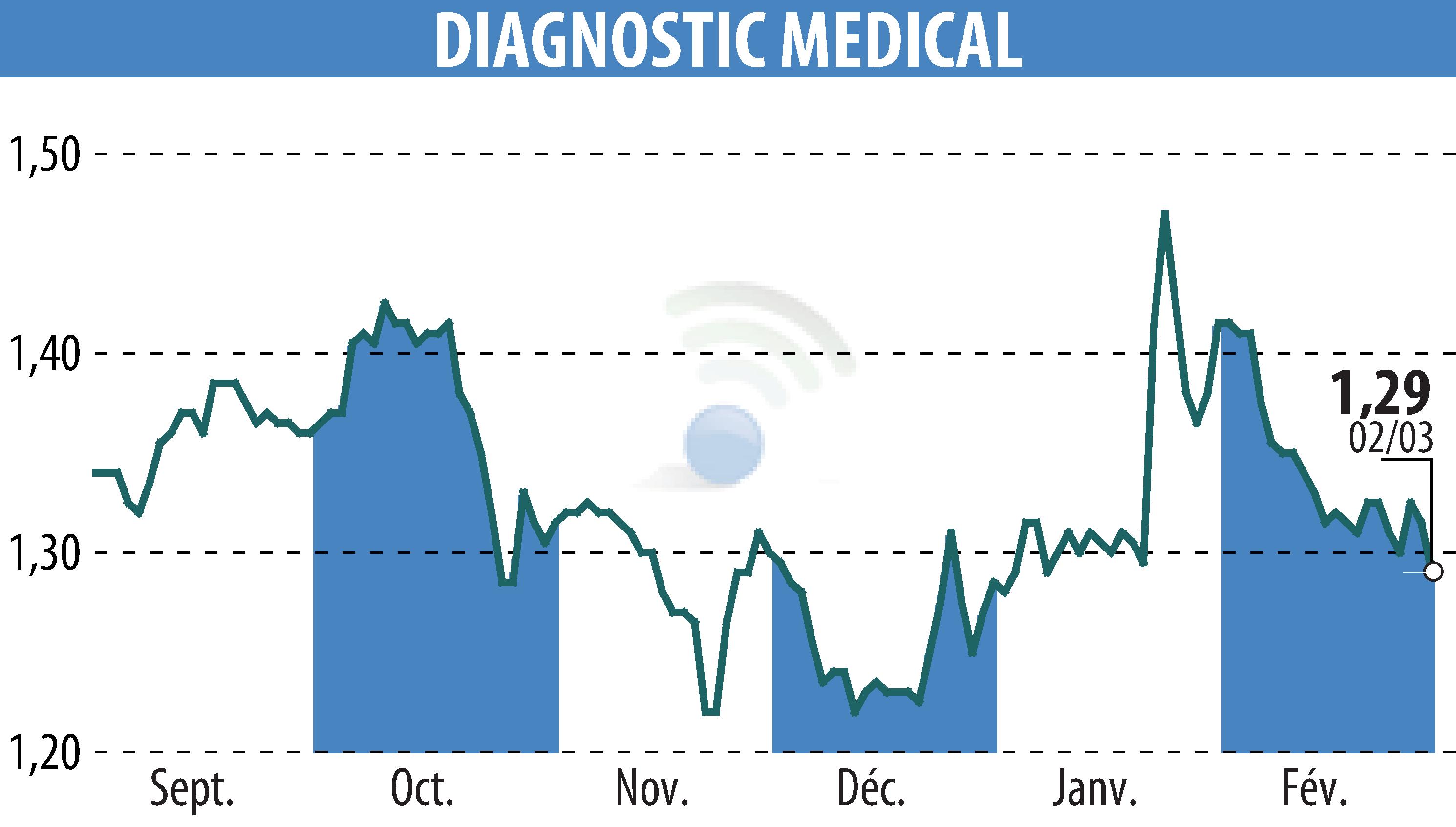Stock price chart of DIAGNOSTIC MEDICAL (EPA:ALDMS) showing fluctuations.