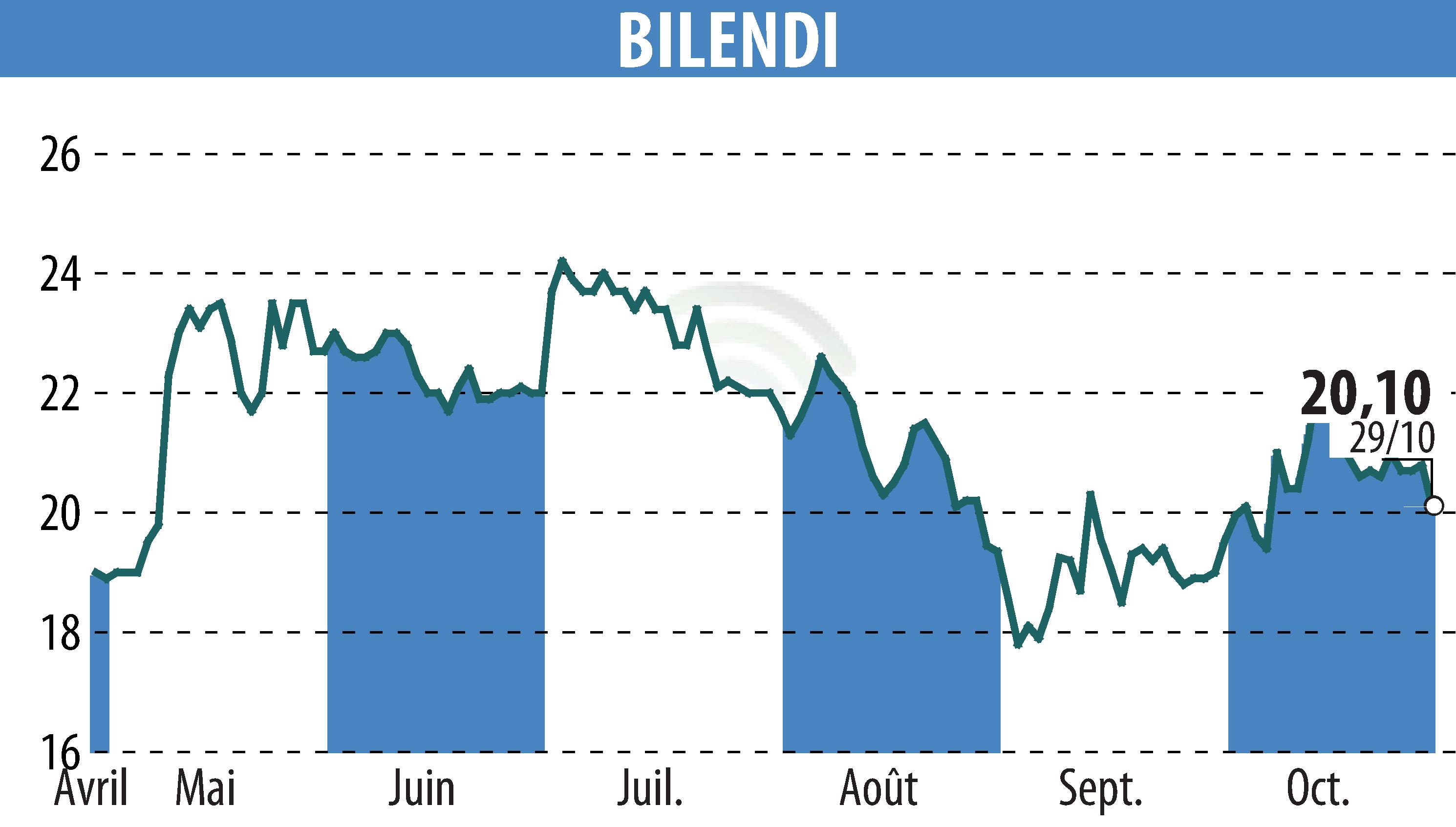 Stock price chart of BILENDI (EPA:ALBLD) showing fluctuations.