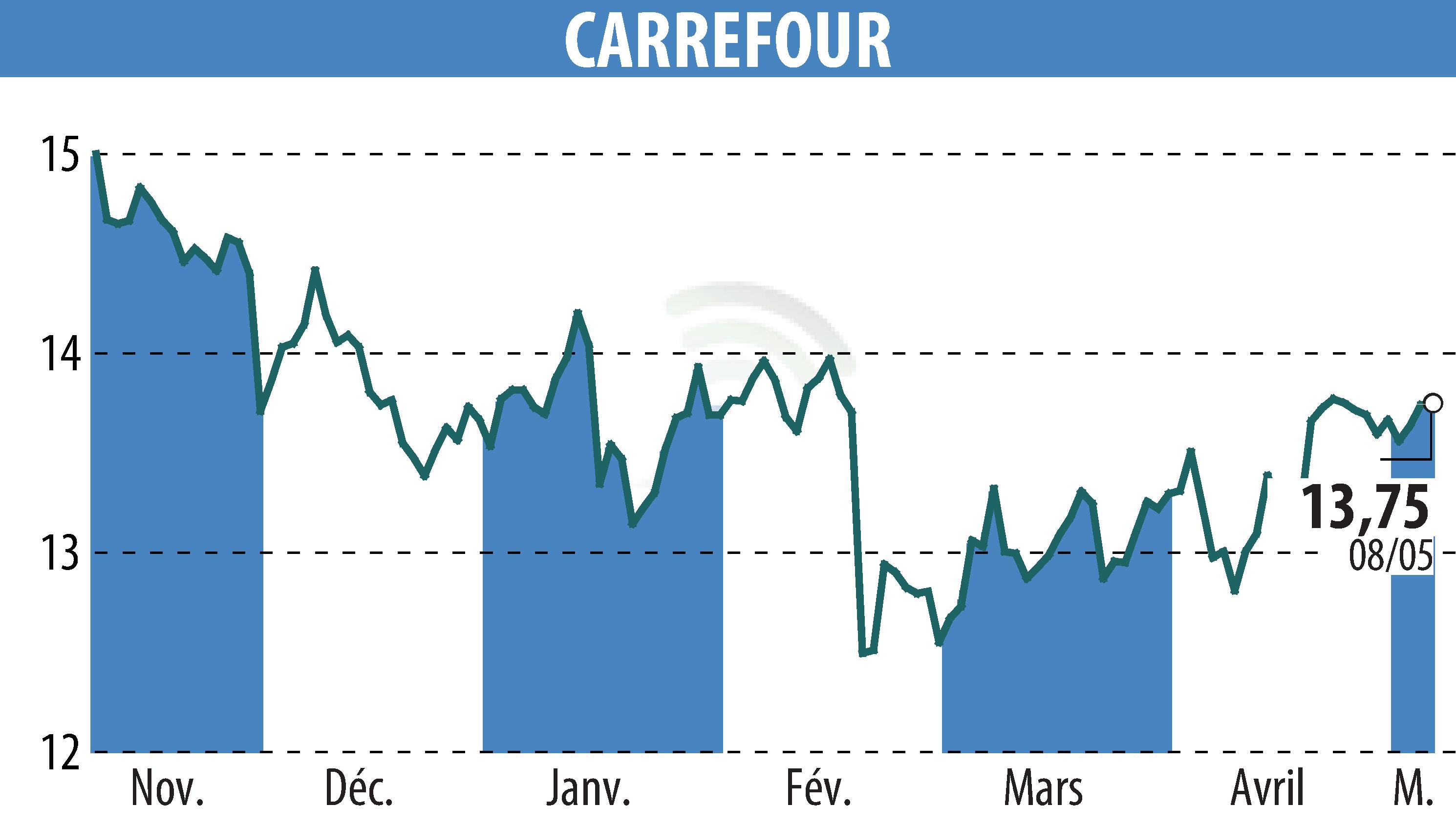 Graphique de l'évolution du cours de l'action CARREFOUR (EPA:CA).