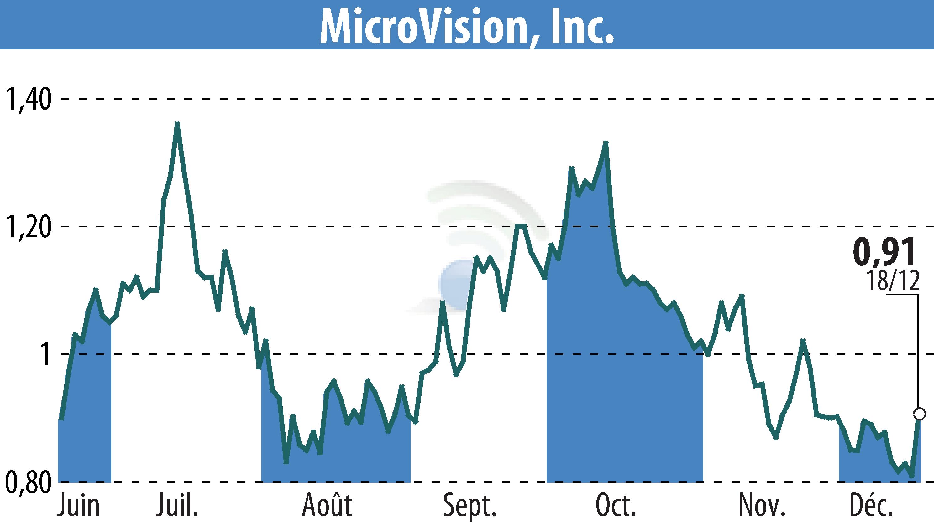 Stock price chart of MicroVision, Inc. (EBR:MVIS) showing fluctuations.