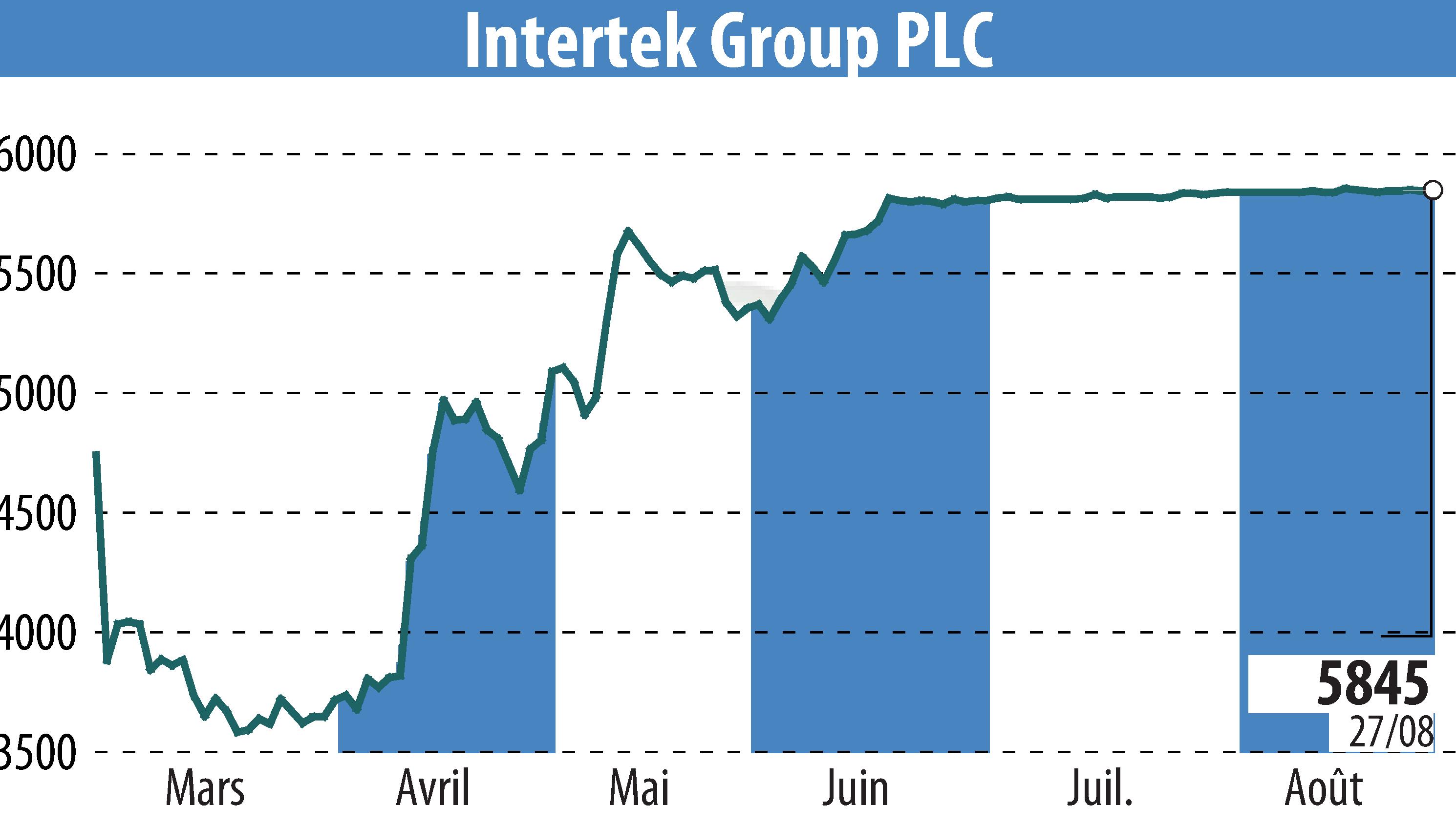 Graphique de l'évolution du cours de l'action Intertek Group Plc (EBR:ITRK).