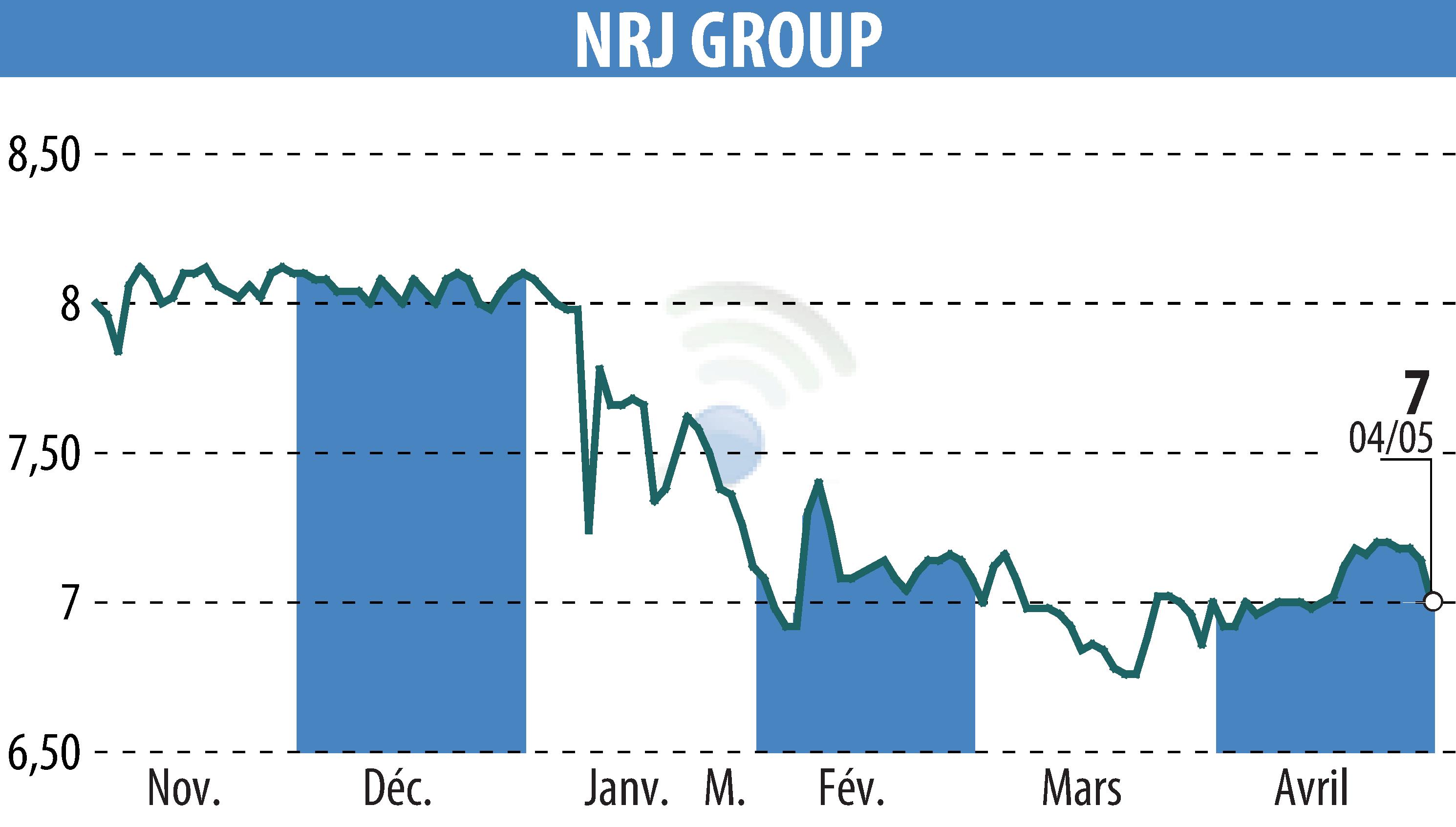 Stock price chart of NRJ GROUP (EPA:NRG) showing fluctuations.
