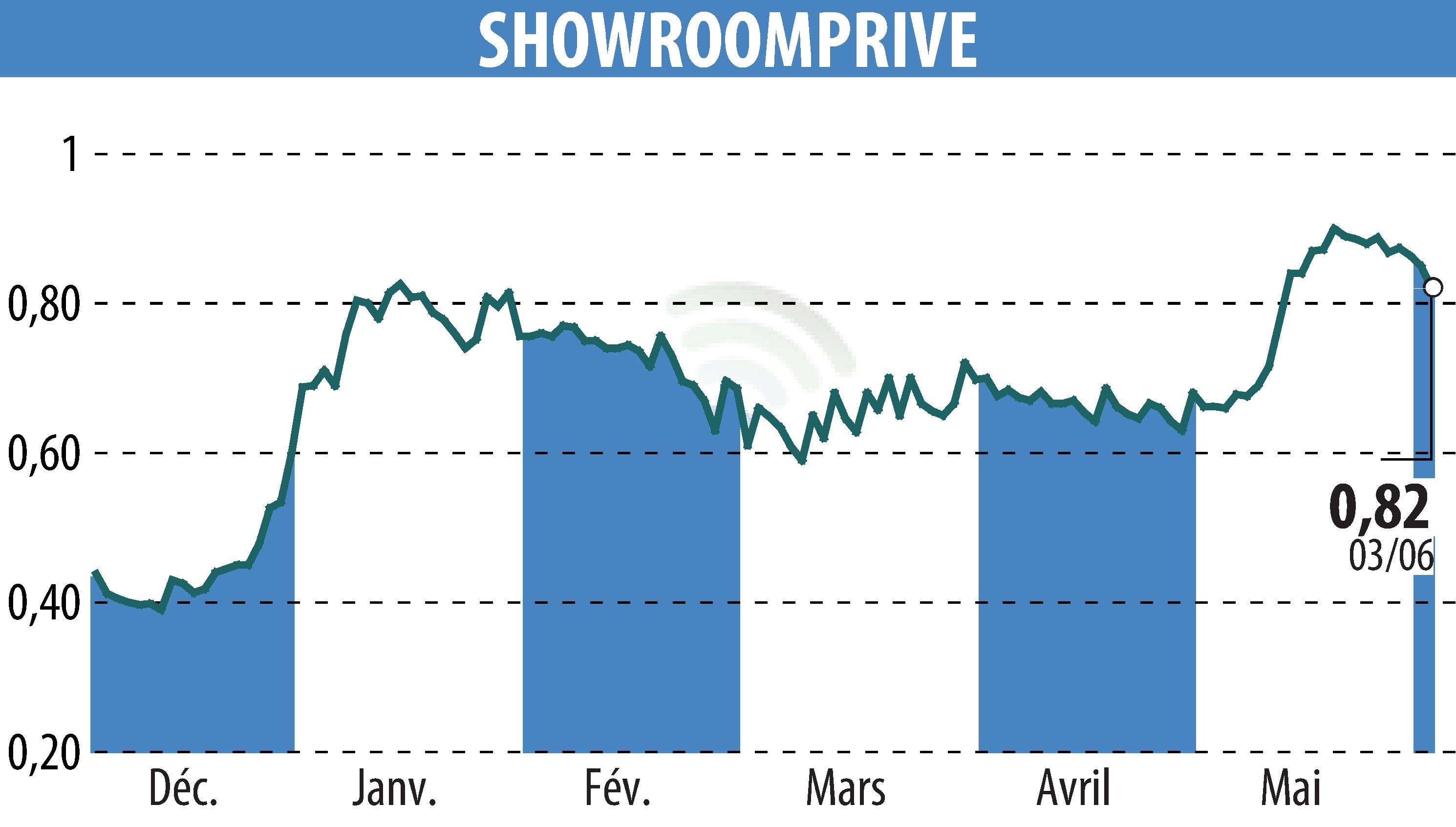 Graphique de l'évolution du cours de l'action SHOWROOMPRIVE (EPA:SRP).