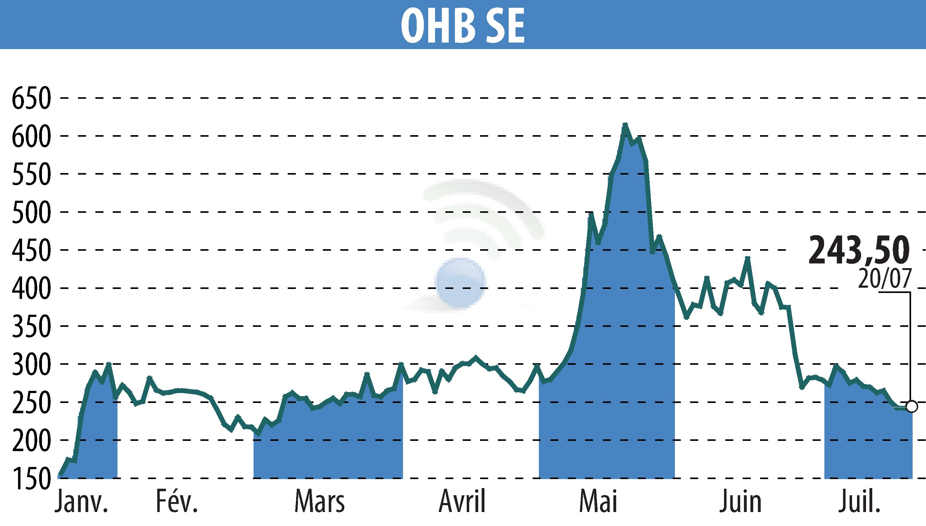 Graphique de l'évolution du cours de l'action OHB AG (EBR:OHB).