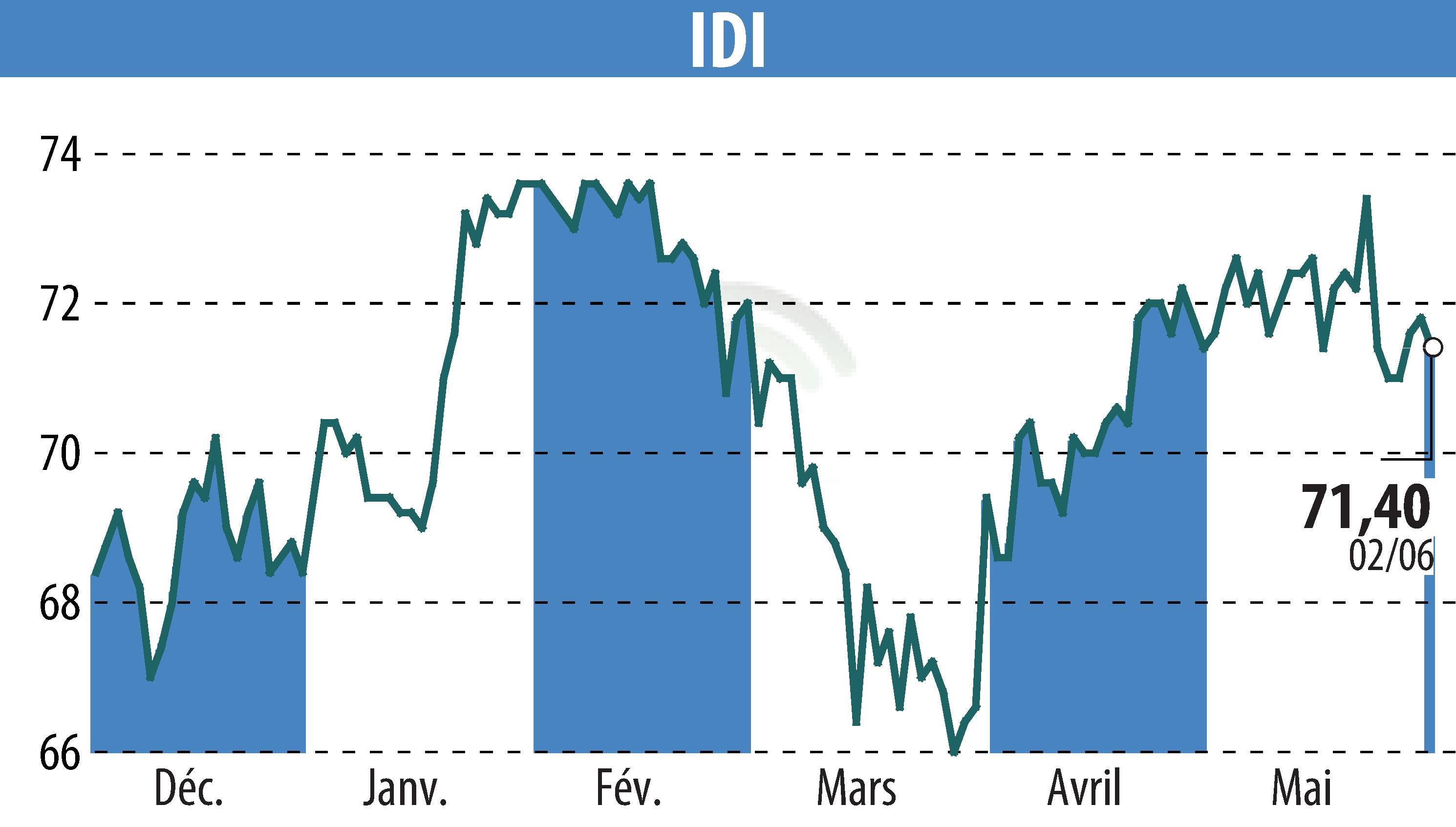 Graphique de l'évolution du cours de l'action IDI (EPA:IDIP).