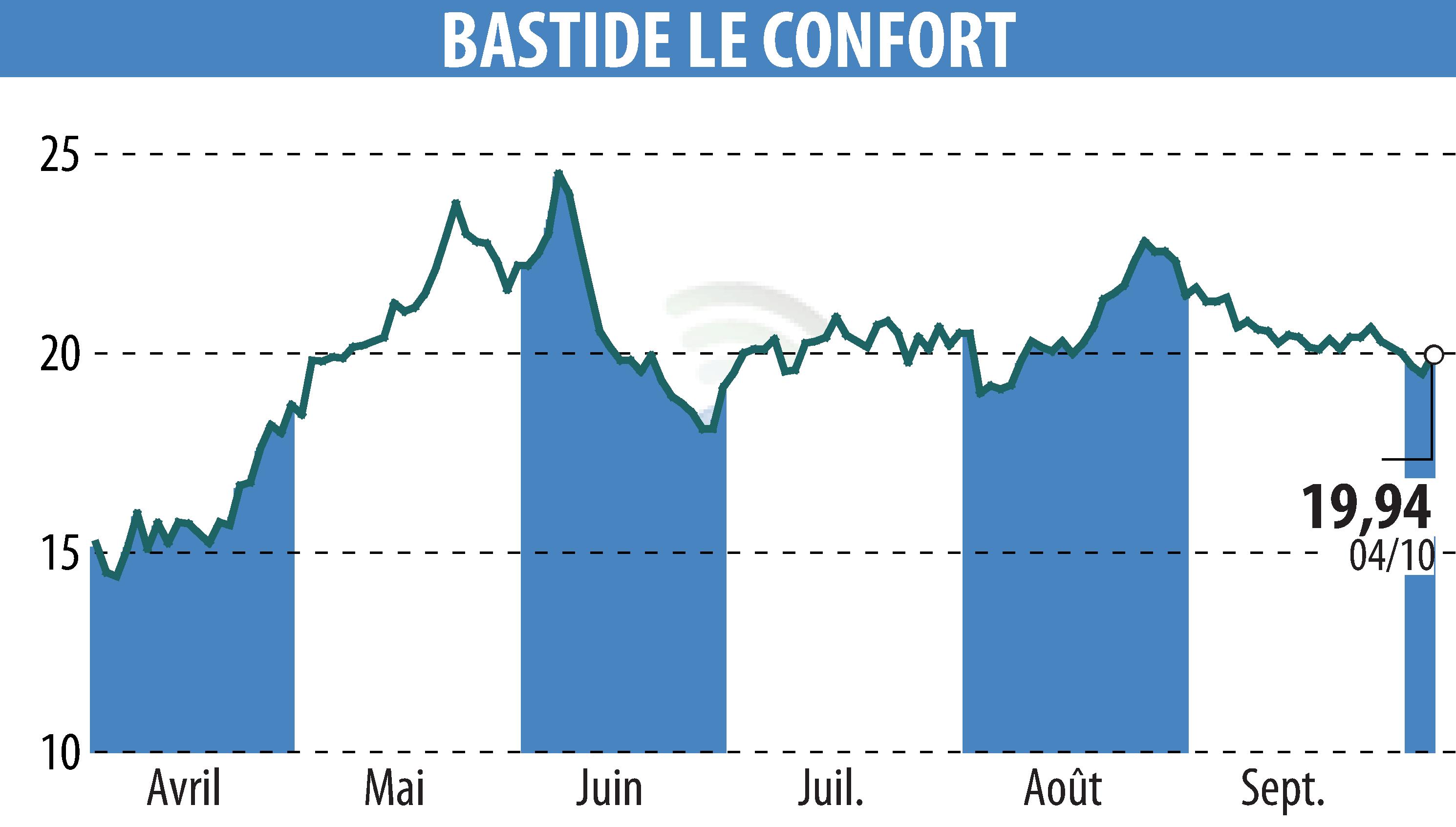 Graphique de l'évolution du cours de l'action BASTIDE (EPA:BLC).