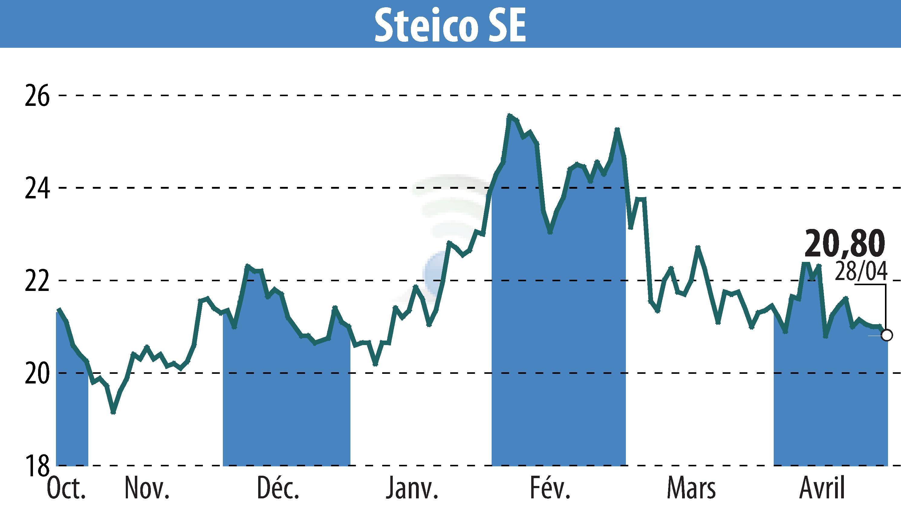 Stock price chart of STEICO Aktiengesellschaft (EBR:ST5) showing fluctuations.