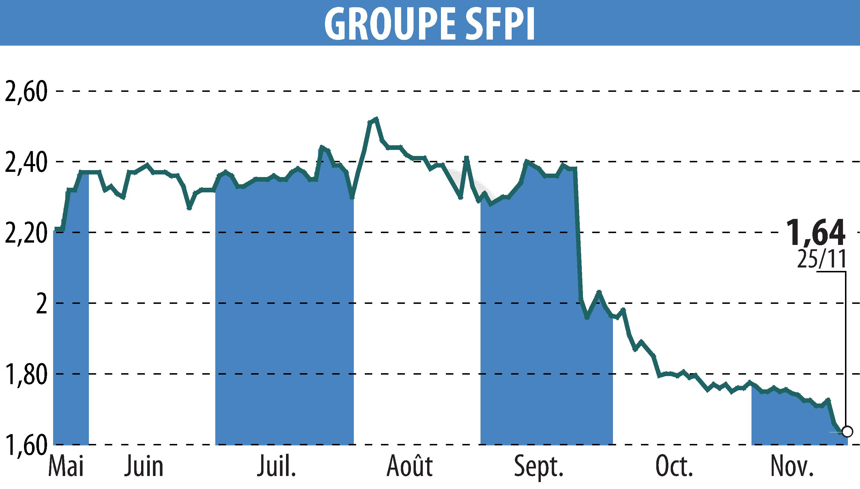 Graphique de l'évolution du cours de l'action GROUPE SFPI (EPA:SFPI).