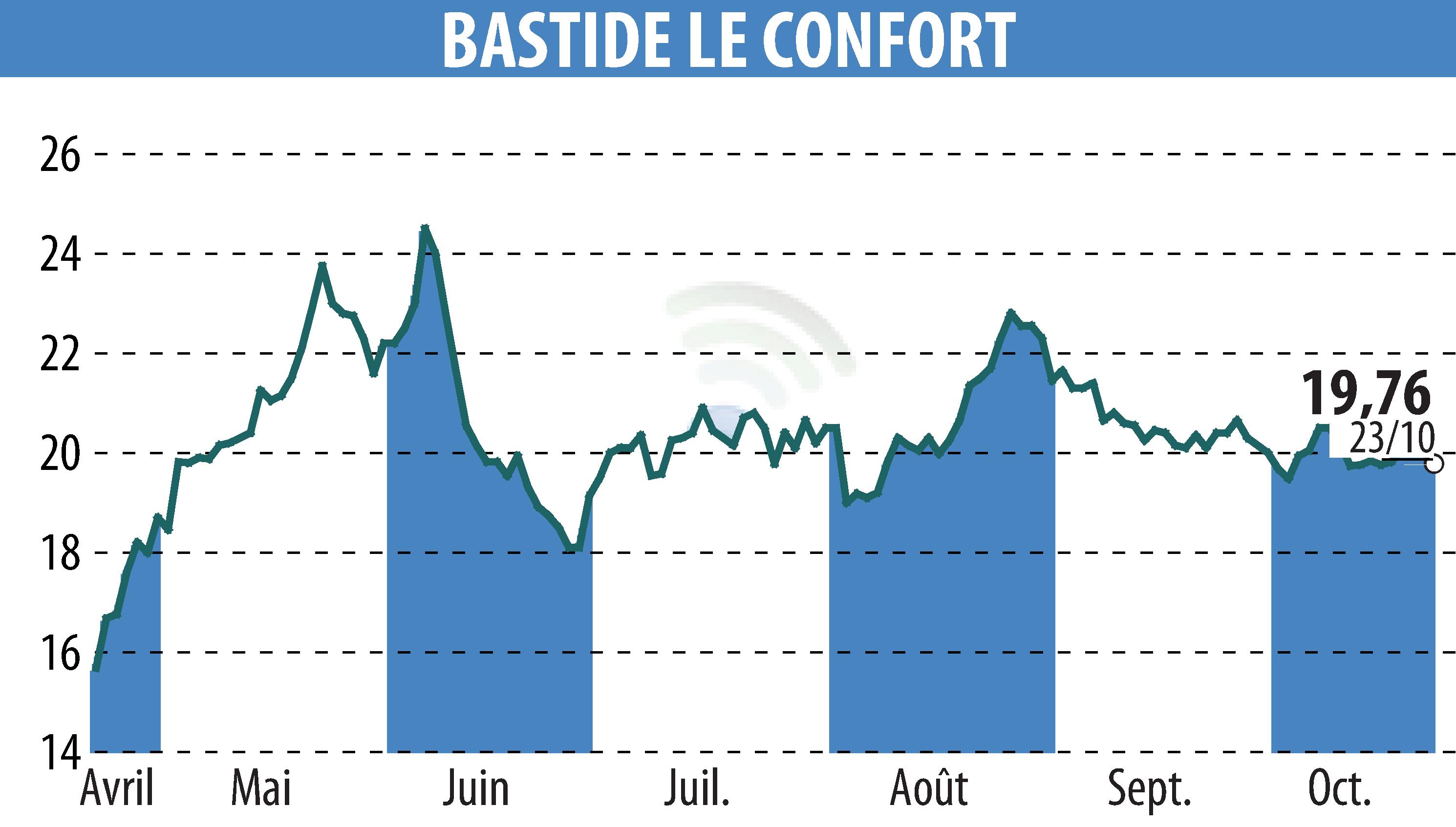 Graphique de l'évolution du cours de l'action BASTIDE (EPA:BLC).