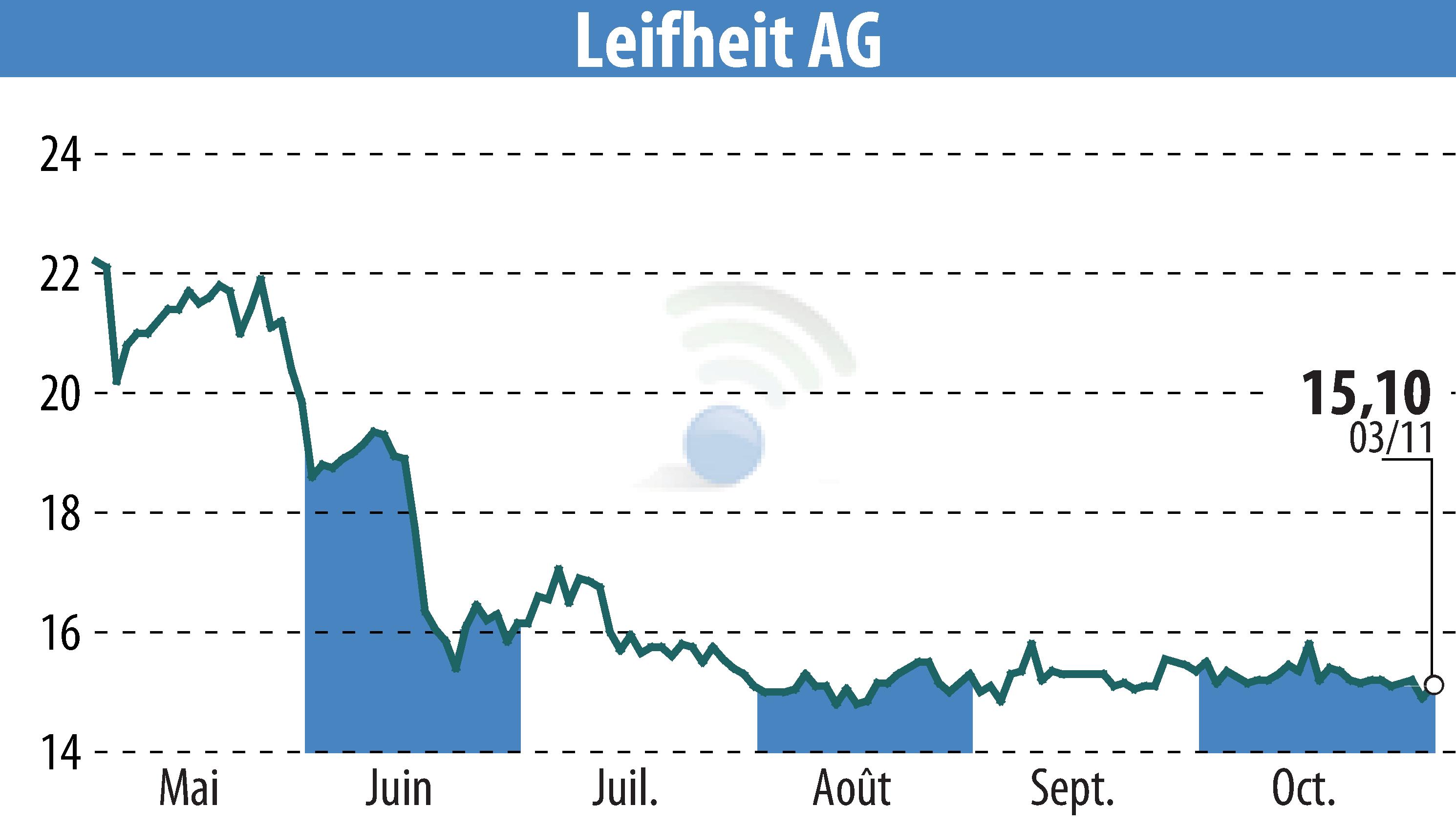 Stock price chart of Leifheit Aktiengesellschaft (EBR:LEI) showing fluctuations.