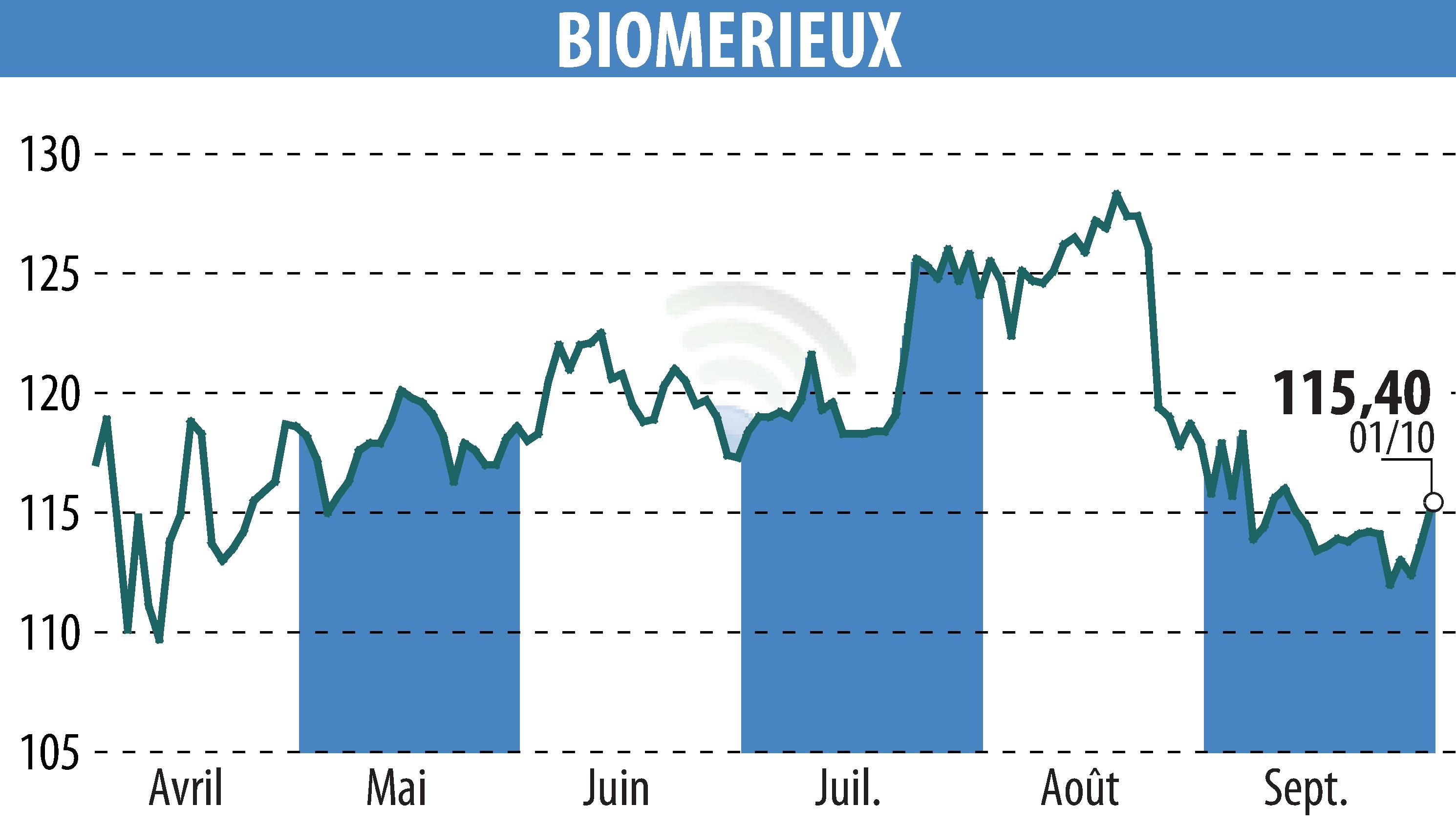 Stock price chart of BIOMERIEUX (EPA:BIM) showing fluctuations.