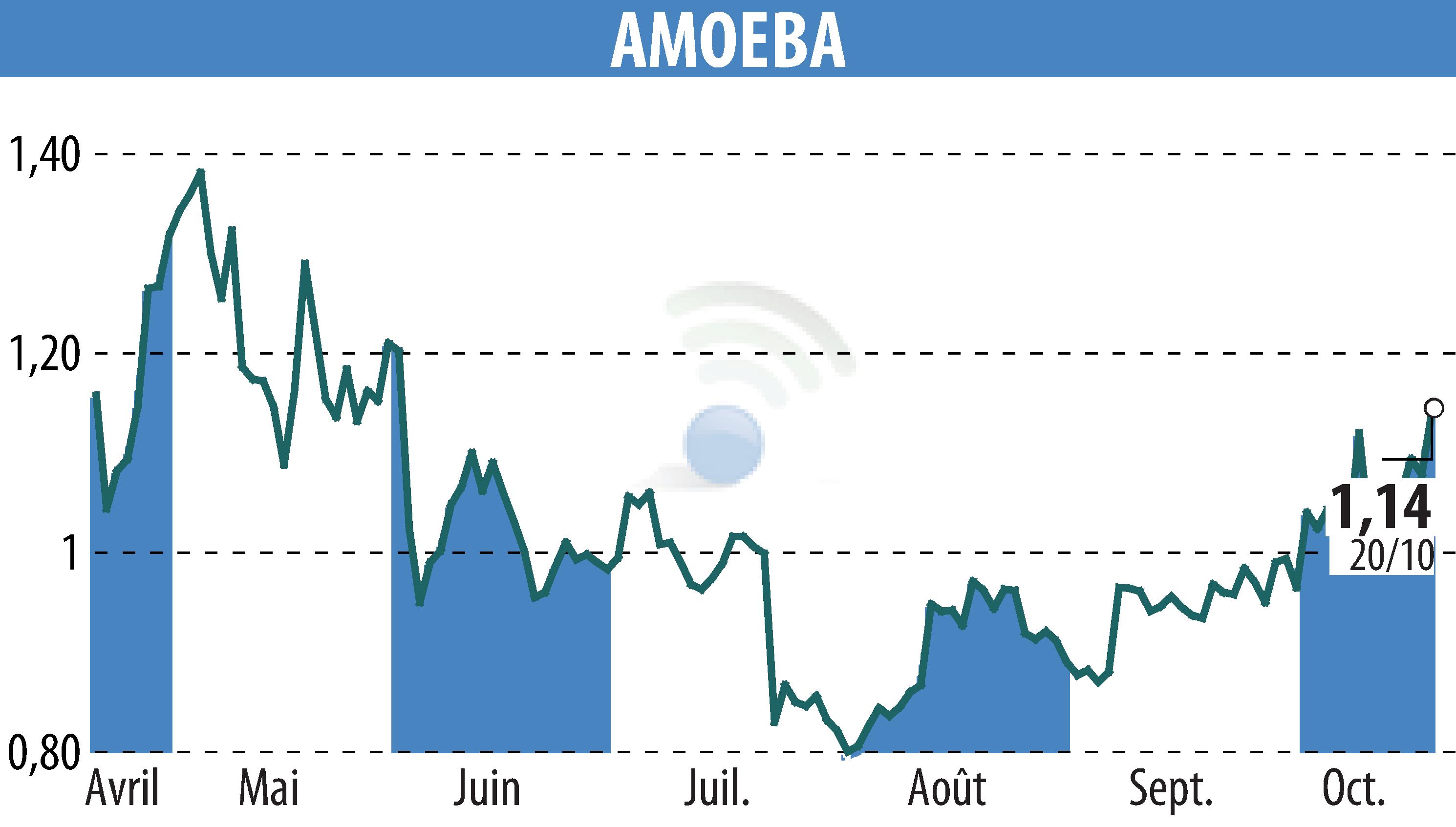 Stock price chart of AMOEBA (EPA:ALMIB) showing fluctuations.