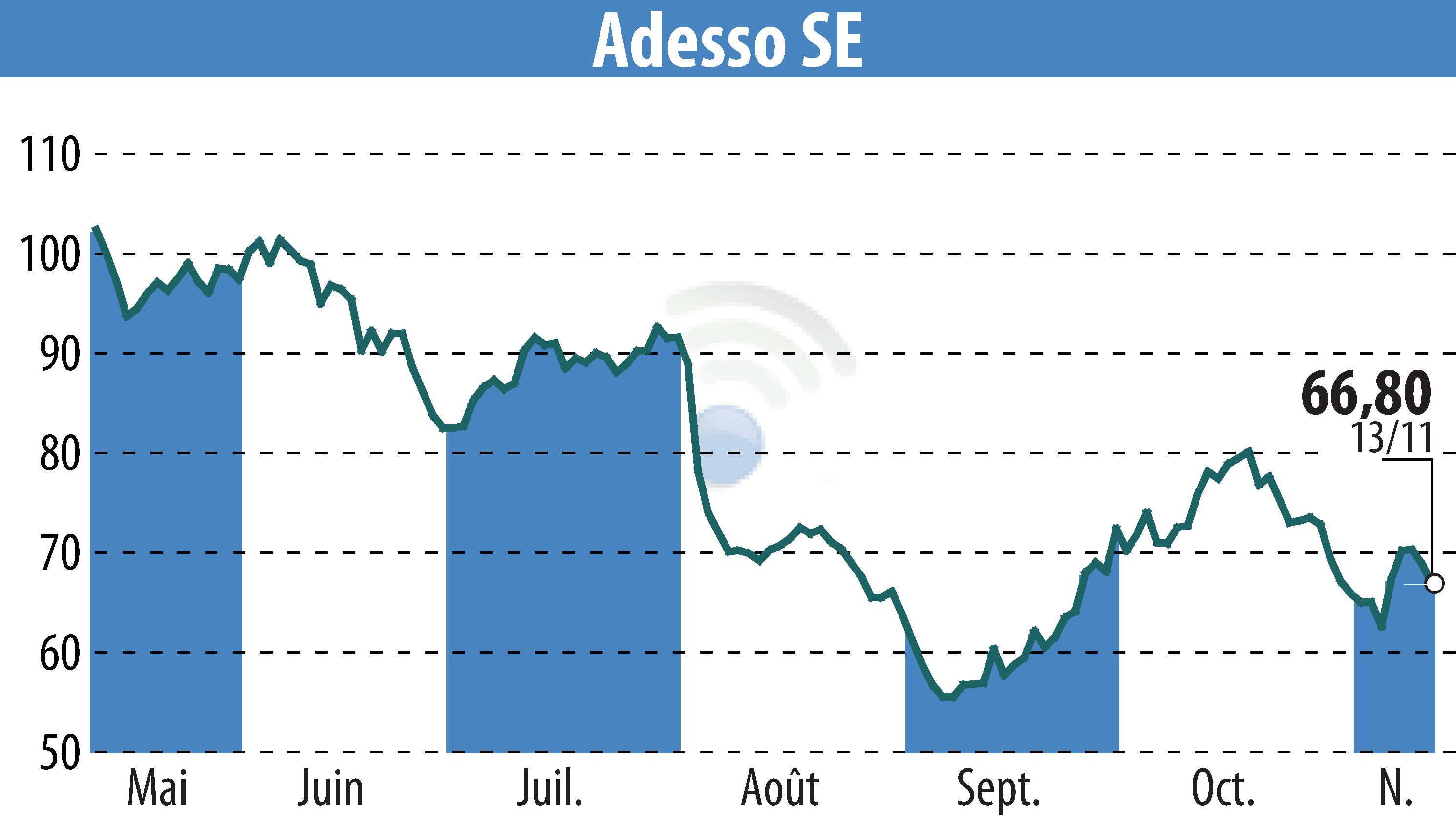 Graphique de l'évolution du cours de l'action Adesso AG (EBR:ADN1).