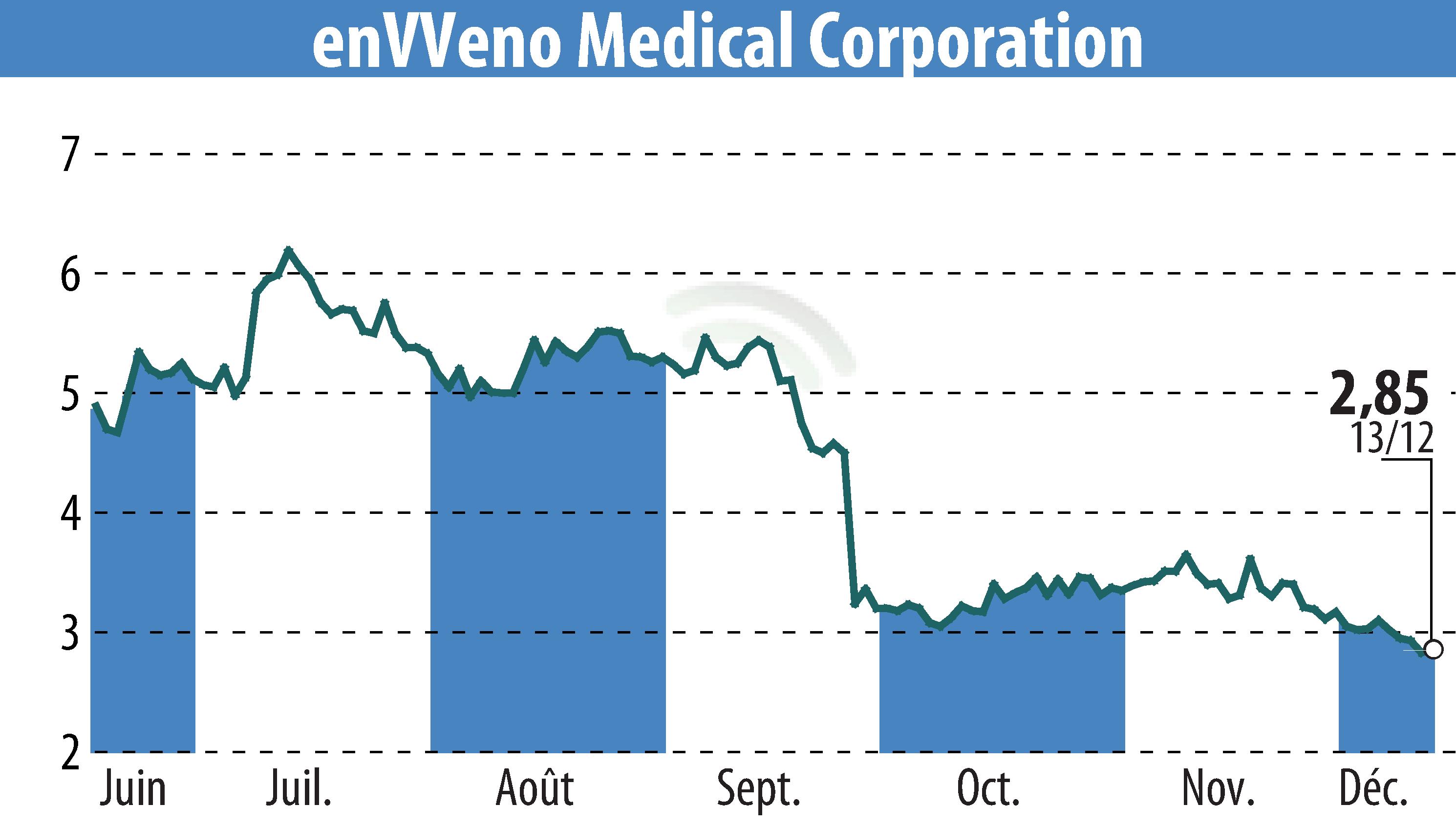 Stock price chart of EnVVeno Medical Corporation (EBR:NVNO) showing fluctuations.