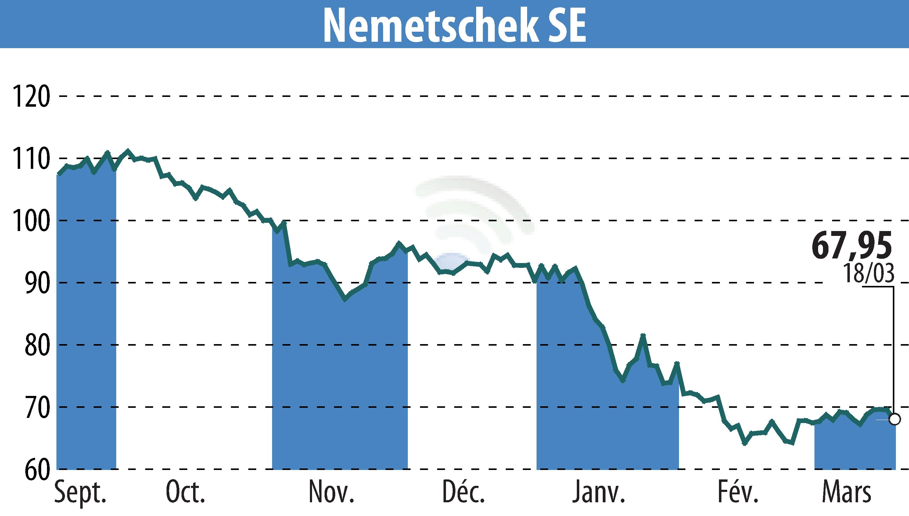 Graphique de l'évolution du cours de l'action Nemetschek AG (EBR:NEM).