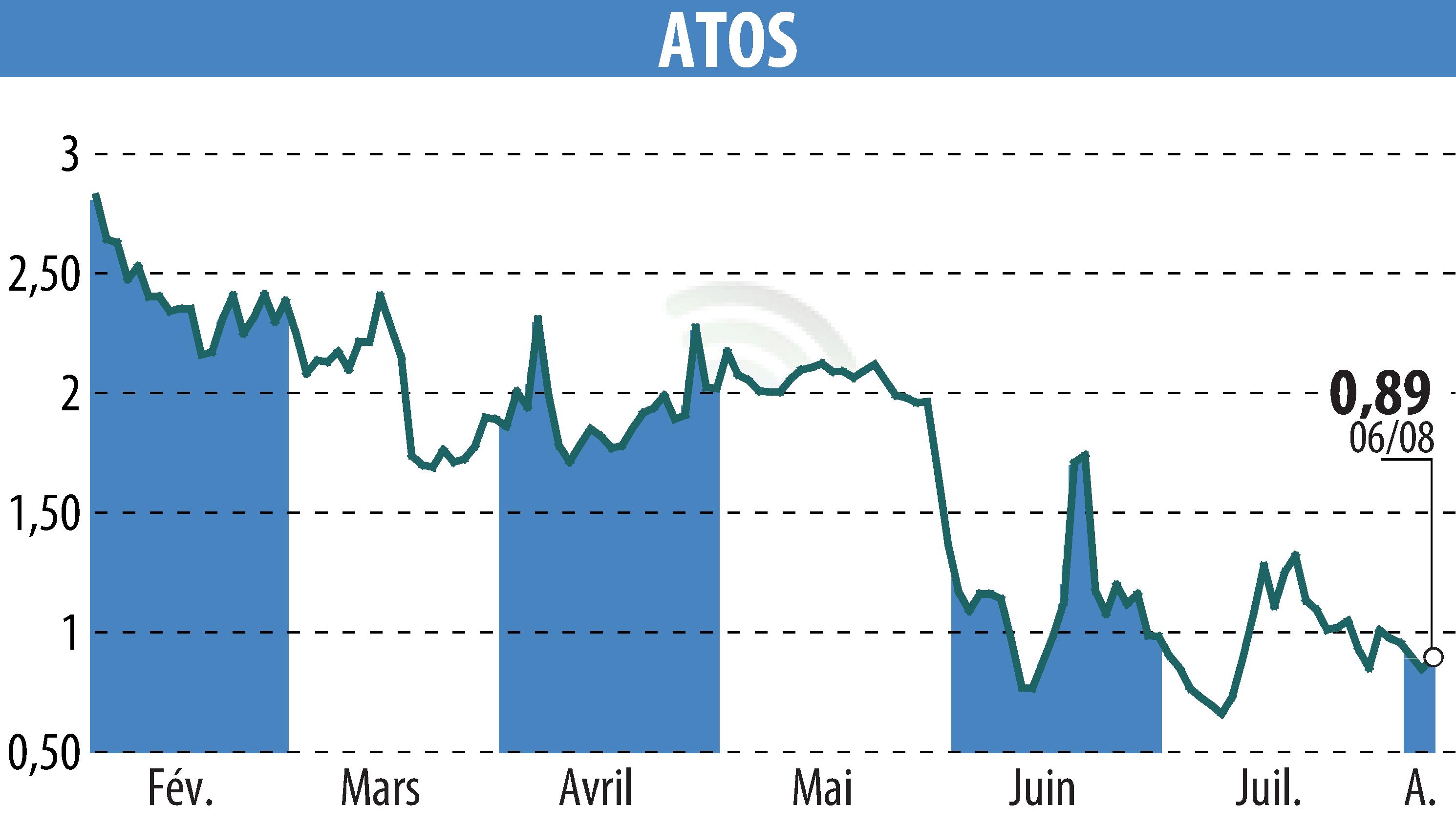 Graphique de l'évolution du cours de l'action ATOS ORIGIN (EPA:ATO).