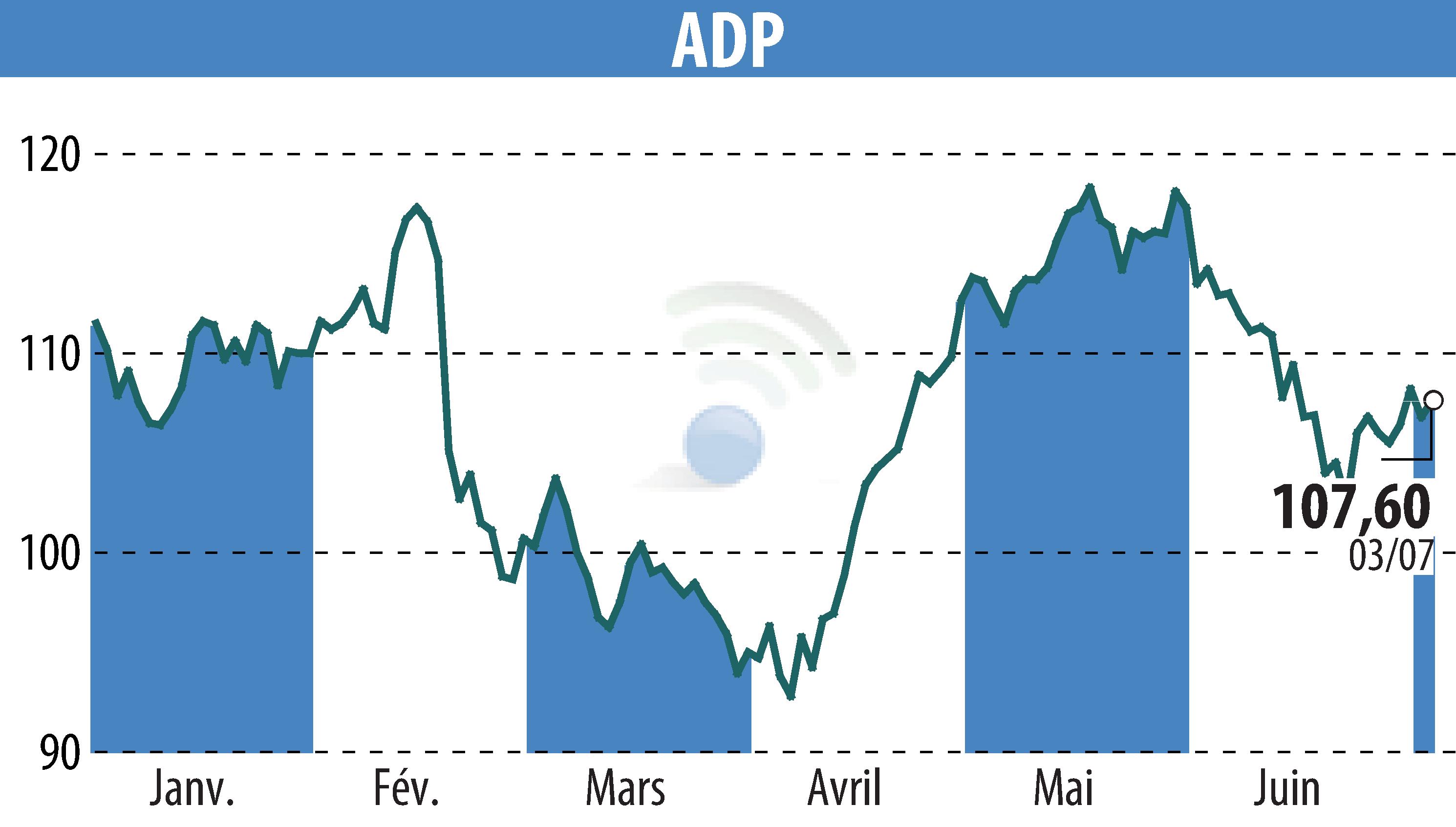 Stock price chart of GROUPE ADP (EPA:ADP) showing fluctuations.