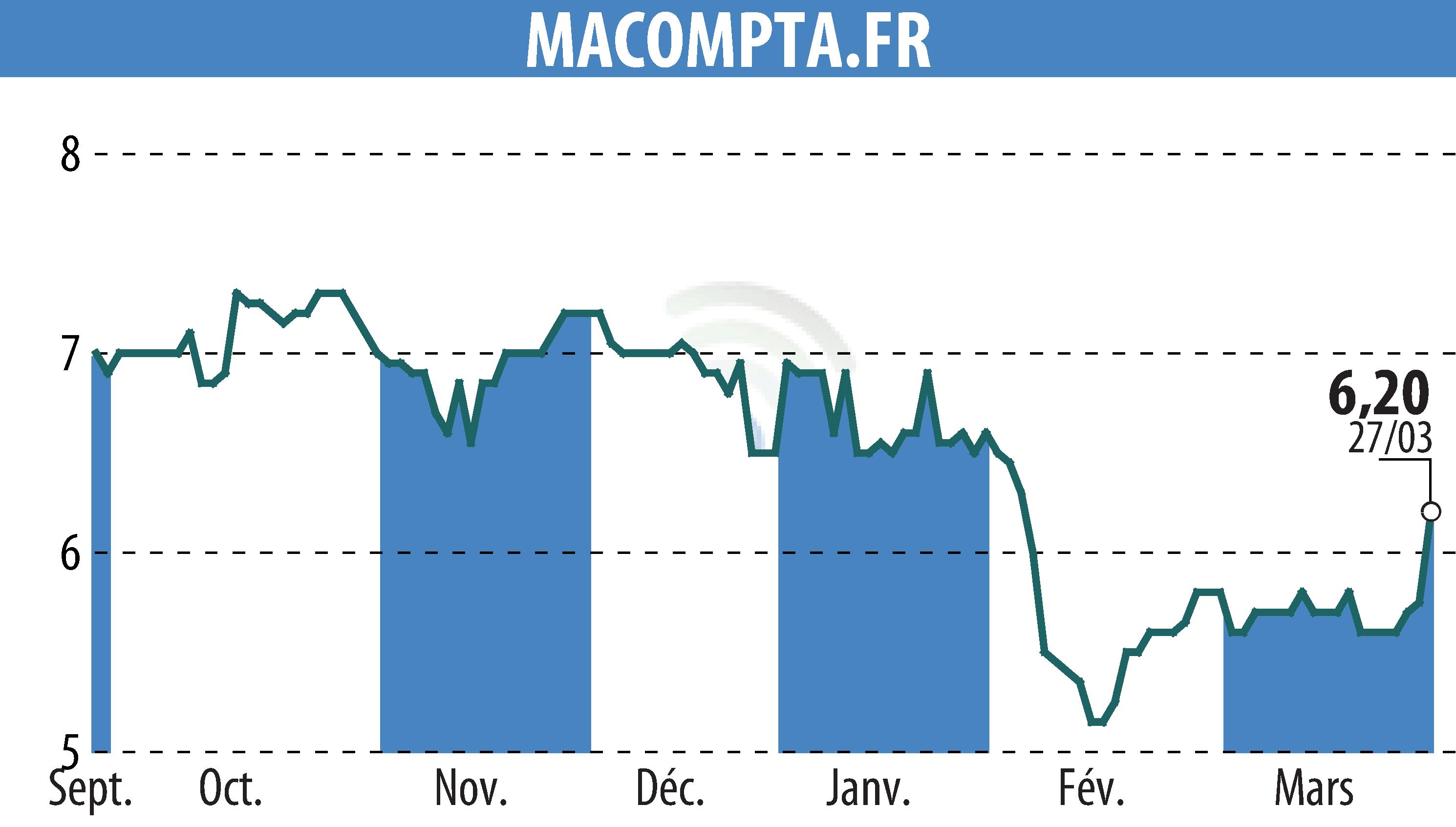 Stock price chart of MACOMPTA.FR (EPA:MLMCA) showing fluctuations.