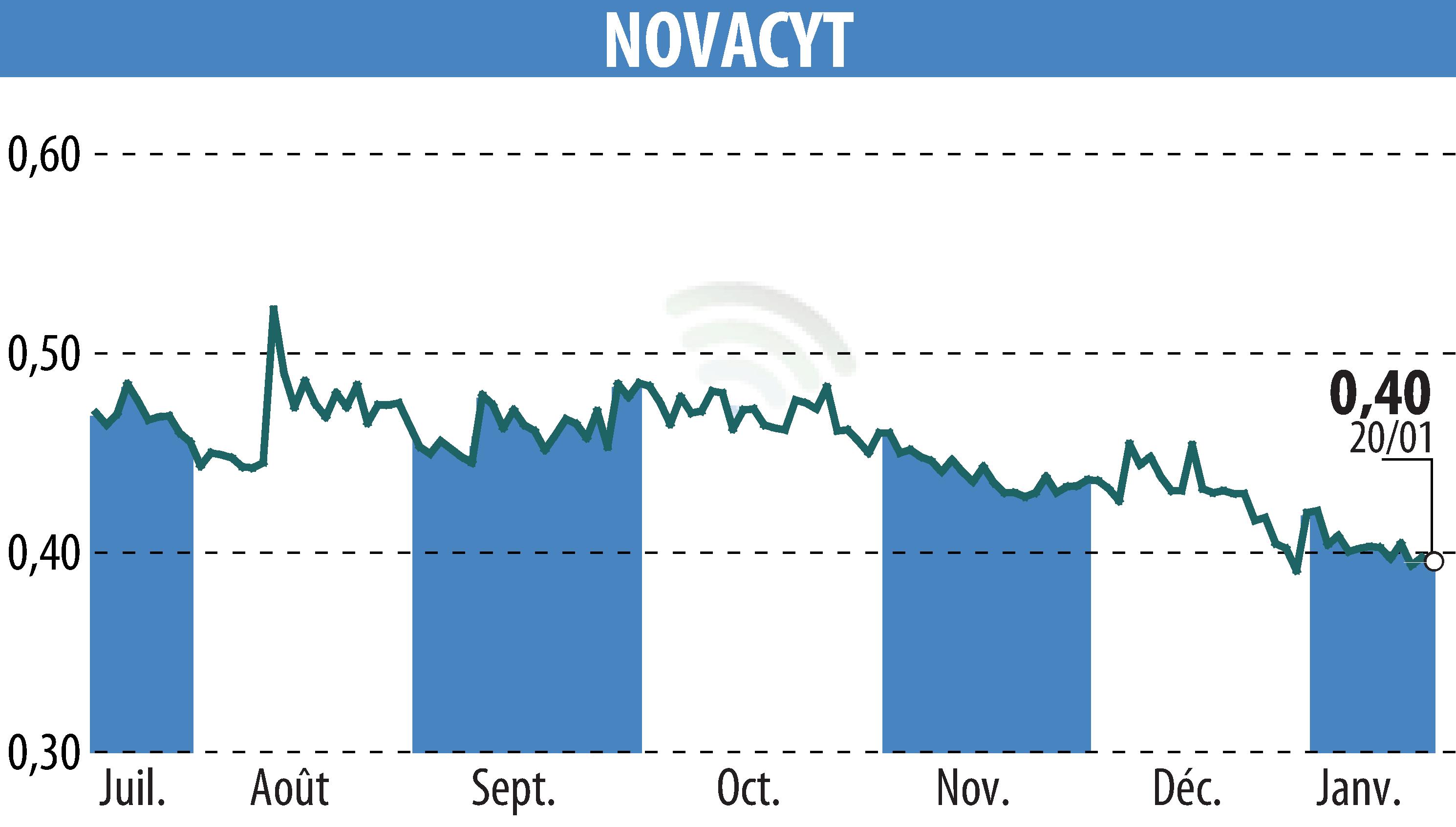 Graphique de l'évolution du cours de l'action NOVACYT (EPA:ALNOV).