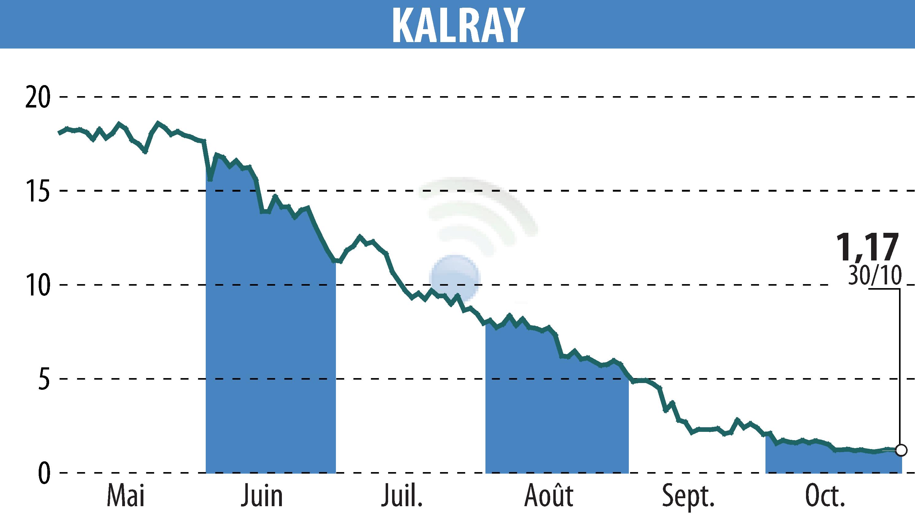 Graphique de l'évolution du cours de l'action KALRAY (EPA:ALKAL).