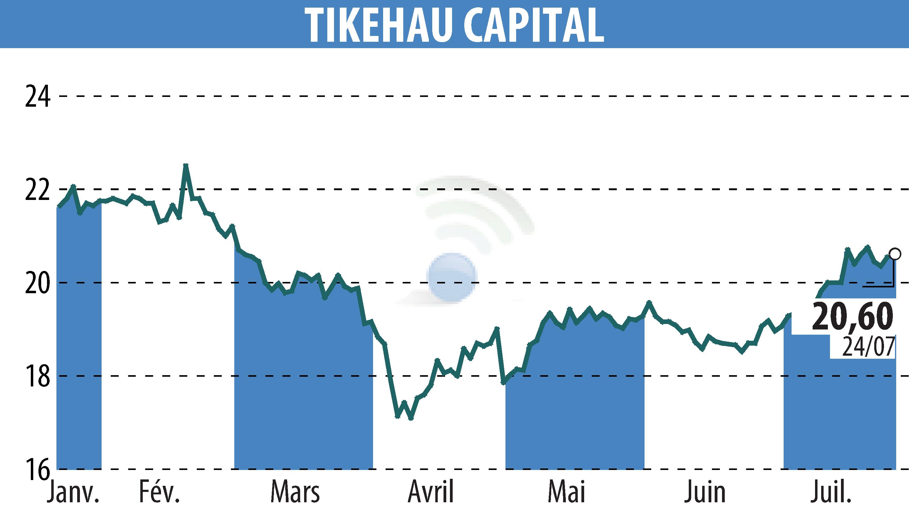 Stock price chart of TIKEHAU CAPITAL (EPA:TKO) showing fluctuations.
